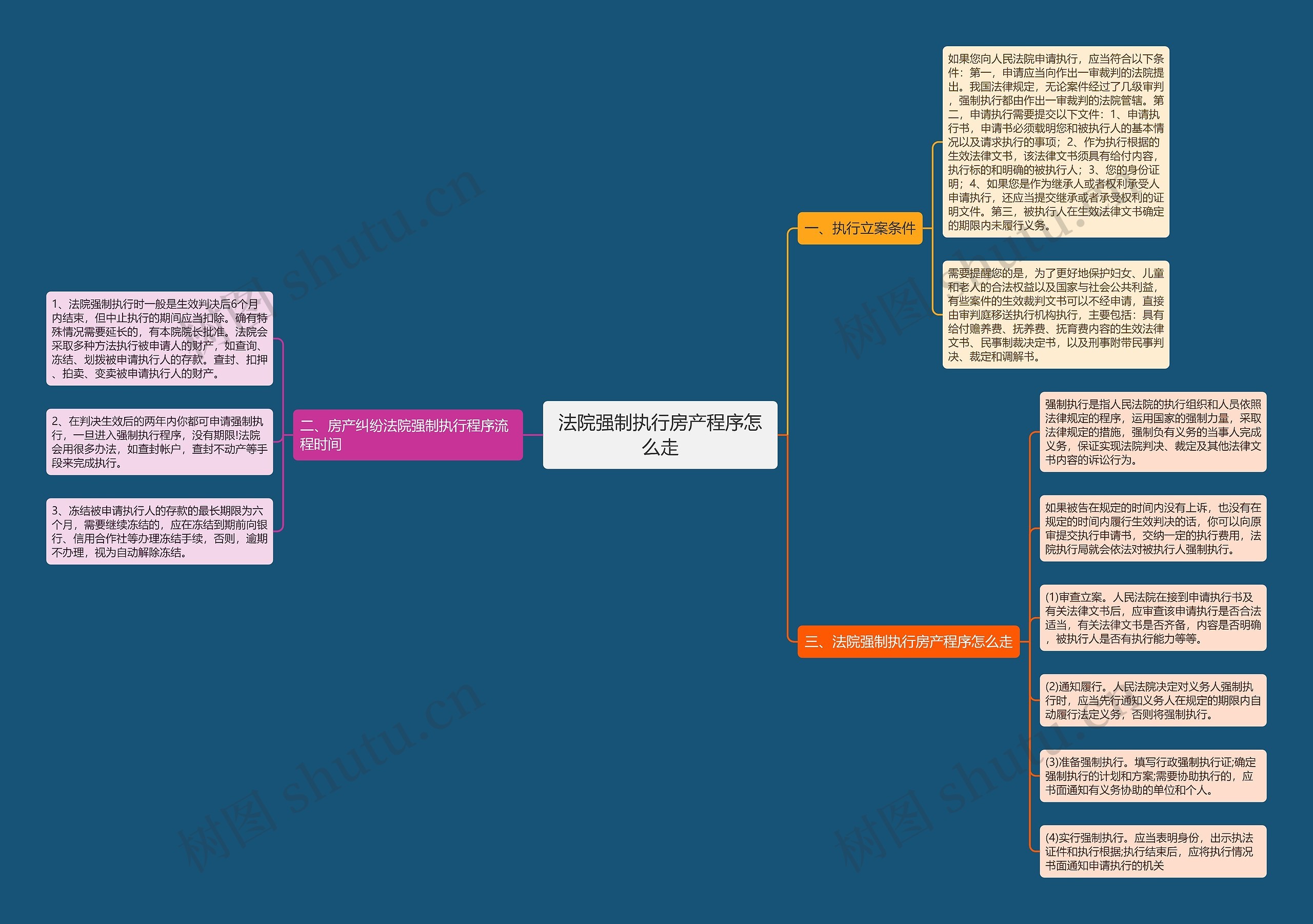法院强制执行房产程序怎么走思维导图