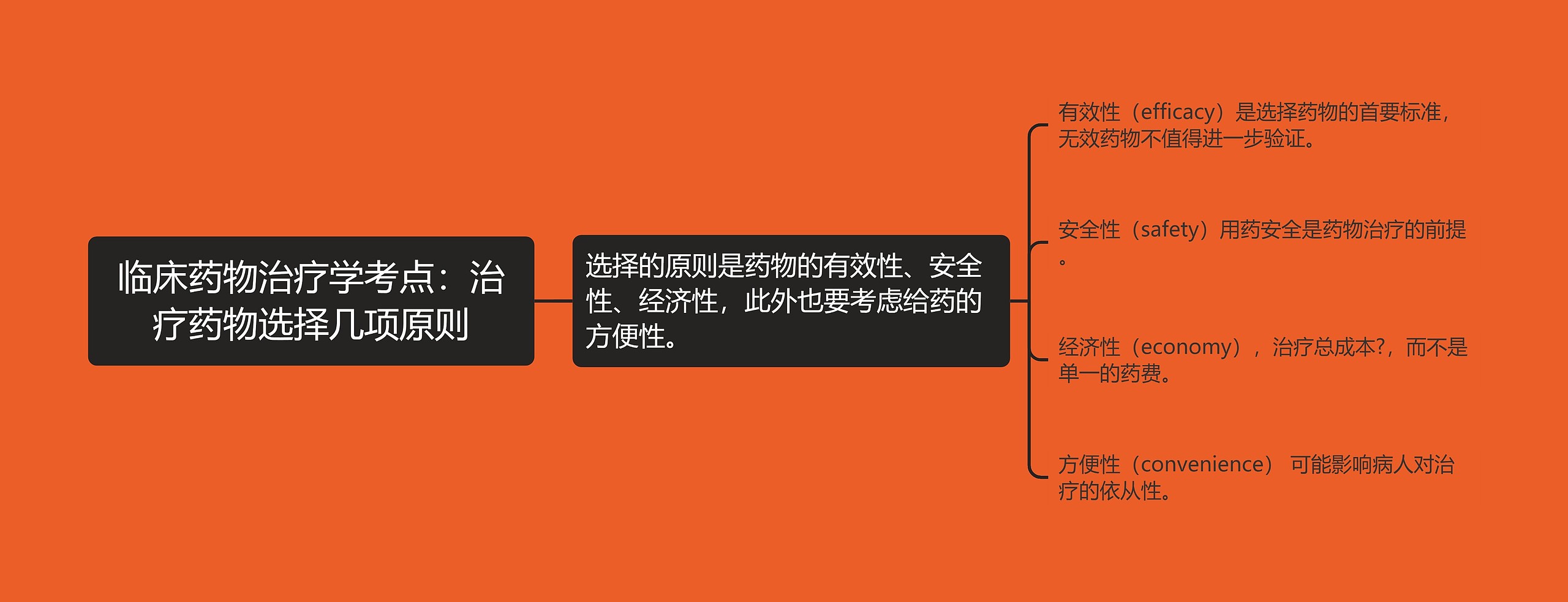 临床药物治疗学考点：治疗药物选择几项原则思维导图