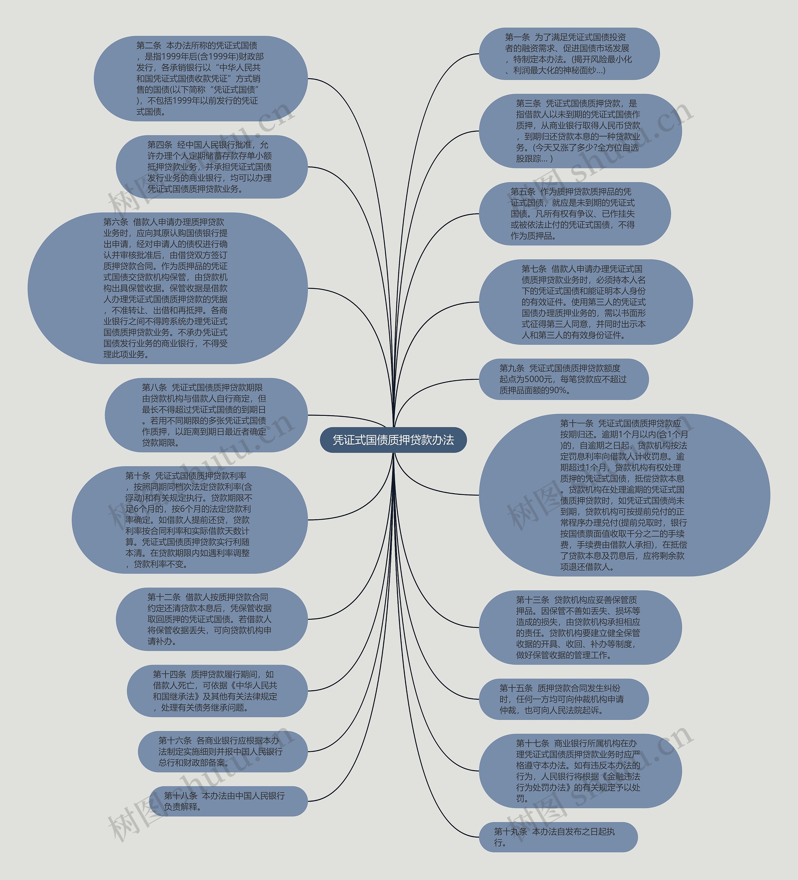 凭证式国债质押贷款办法思维导图