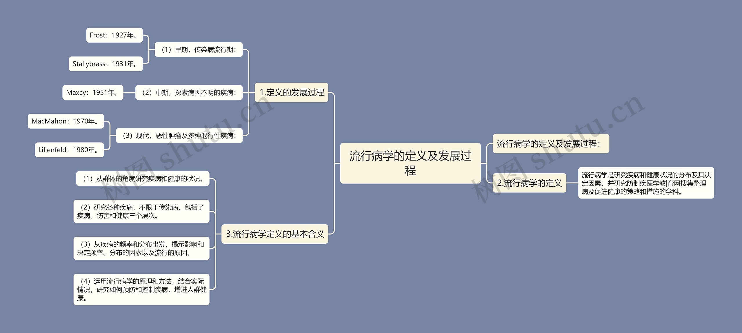 流行病学的定义及发展过程