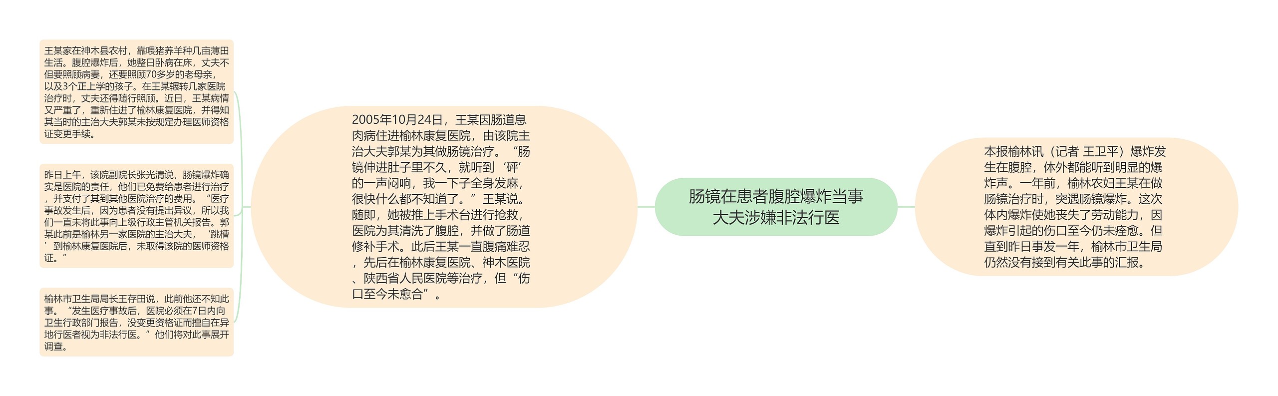 肠镜在患者腹腔爆炸当事大夫涉嫌非法行医思维导图