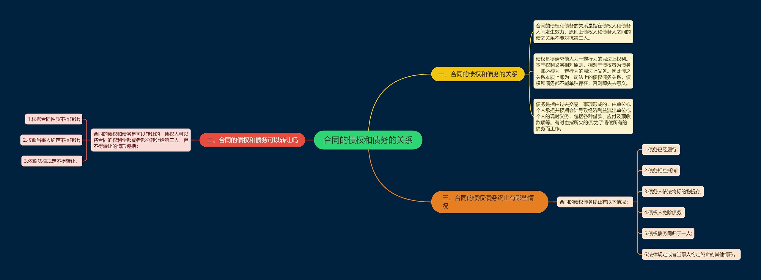 合同的债权和债务的关系思维导图