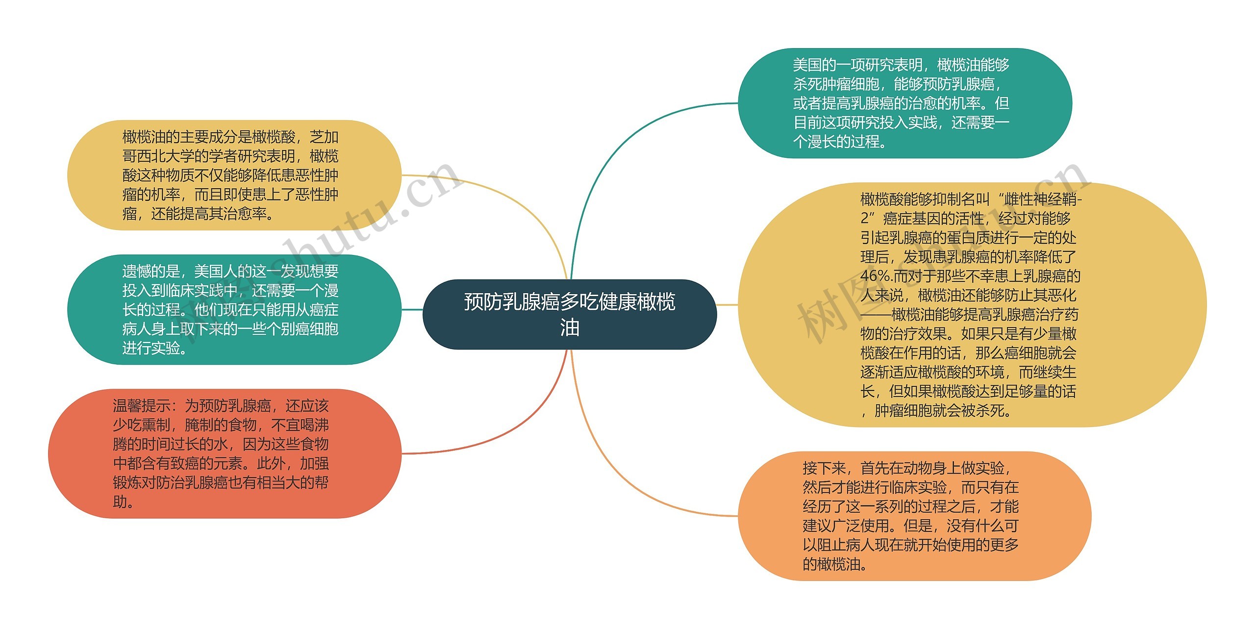 预防乳腺癌多吃健康橄榄油思维导图