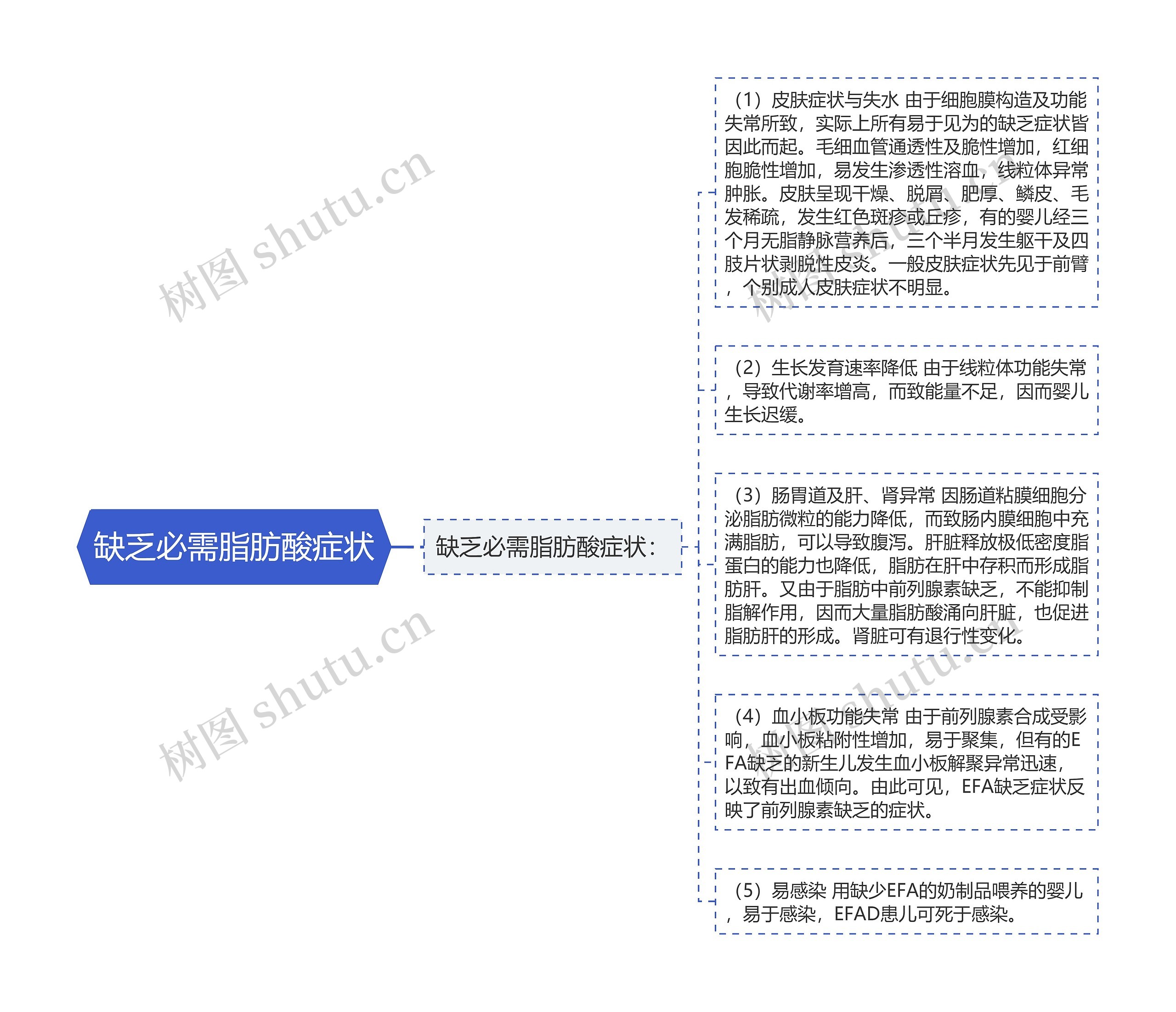 缺乏必需脂肪酸症状