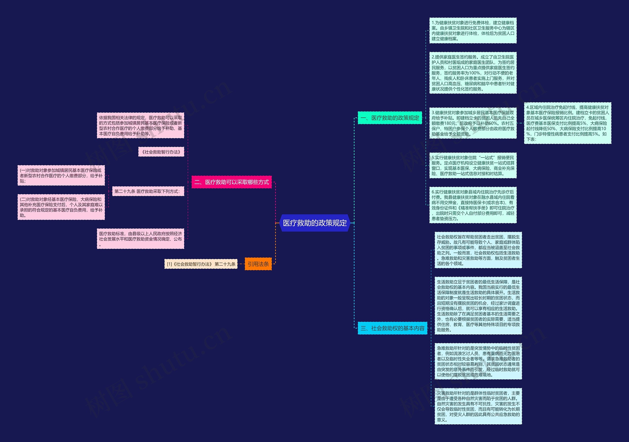 医疗救助的政策规定思维导图
