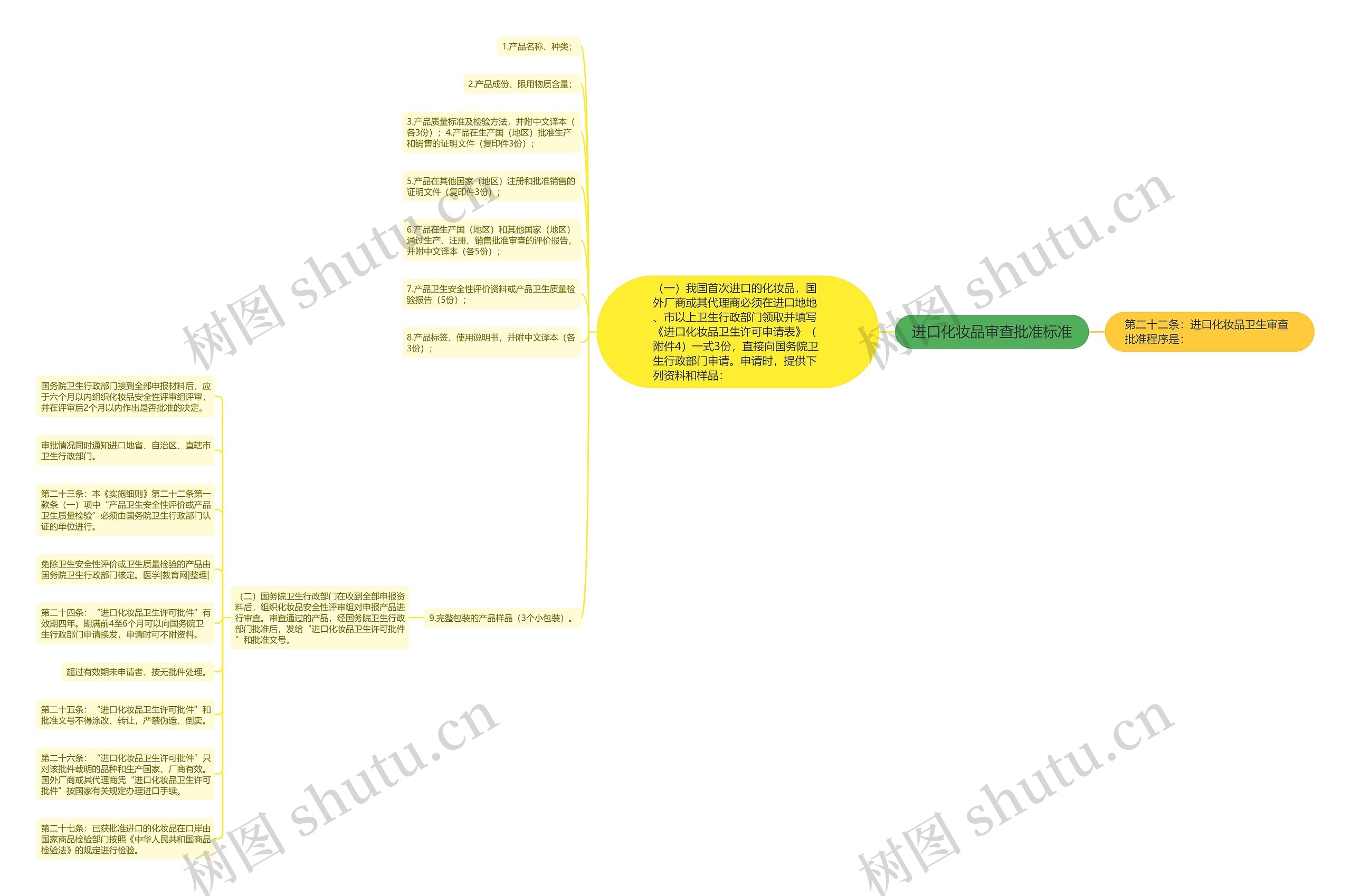 进口化妆品审查批准标准思维导图