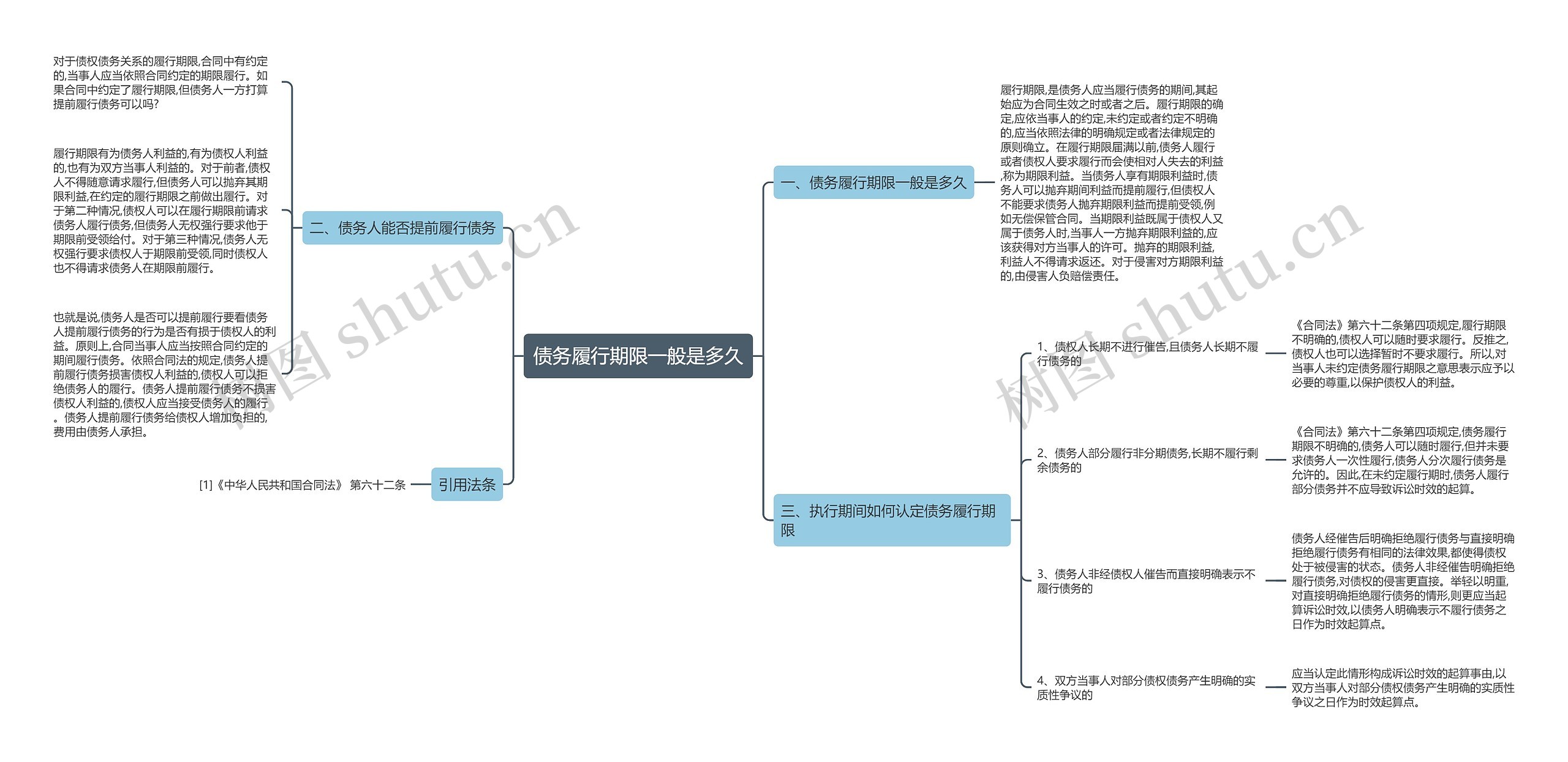 债务履行期限一般是多久