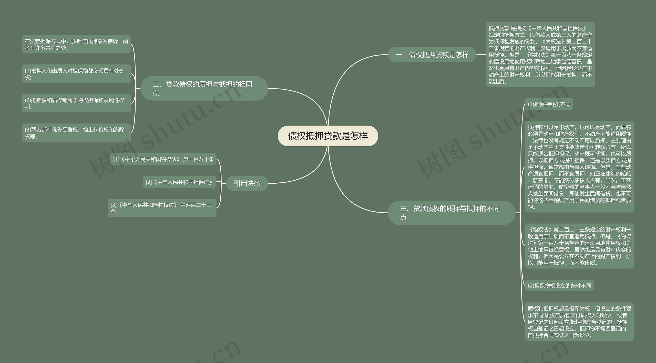 债权抵押贷款是怎样思维导图