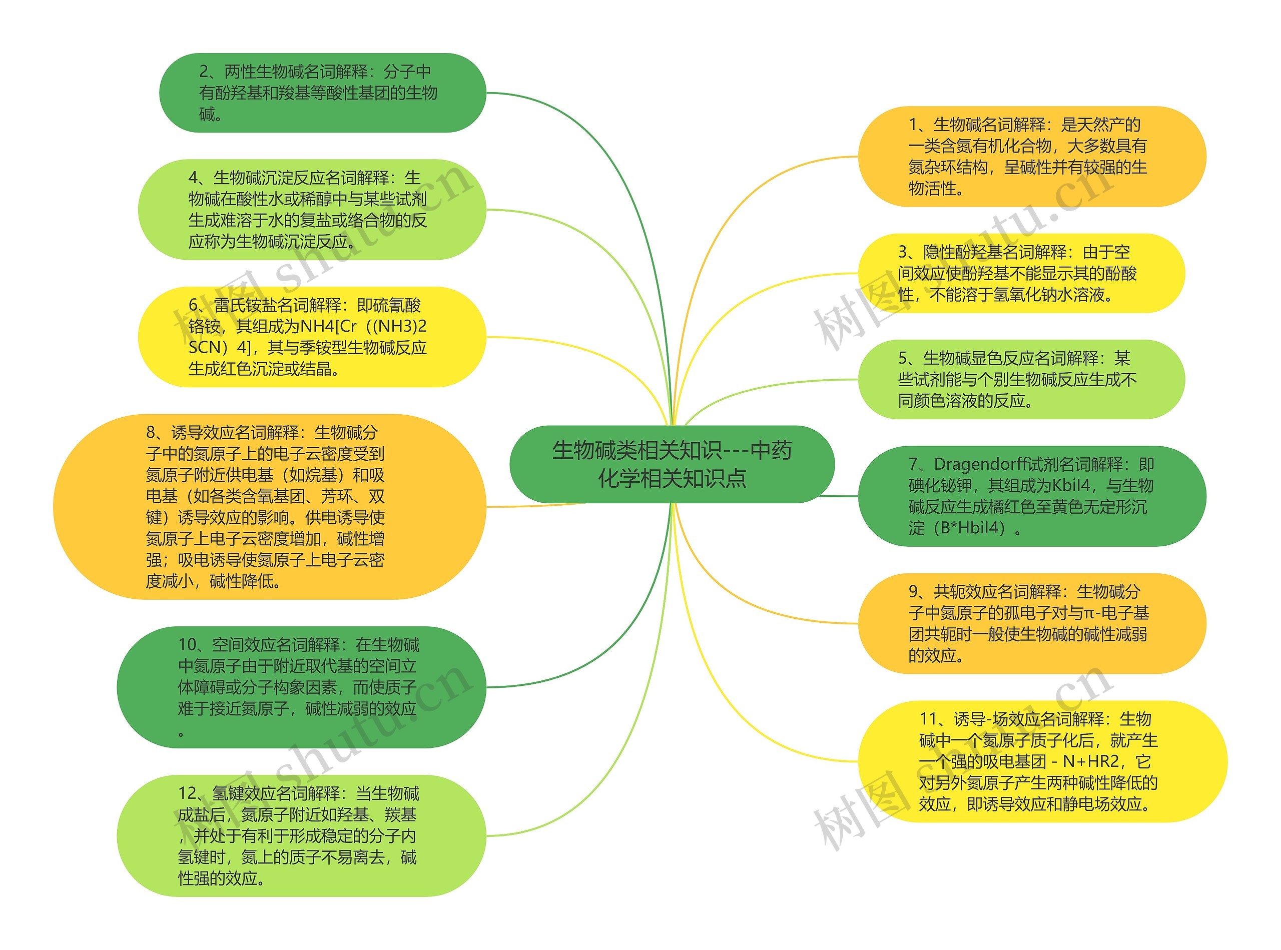 生物碱类相关知识---中药化学相关知识点思维导图