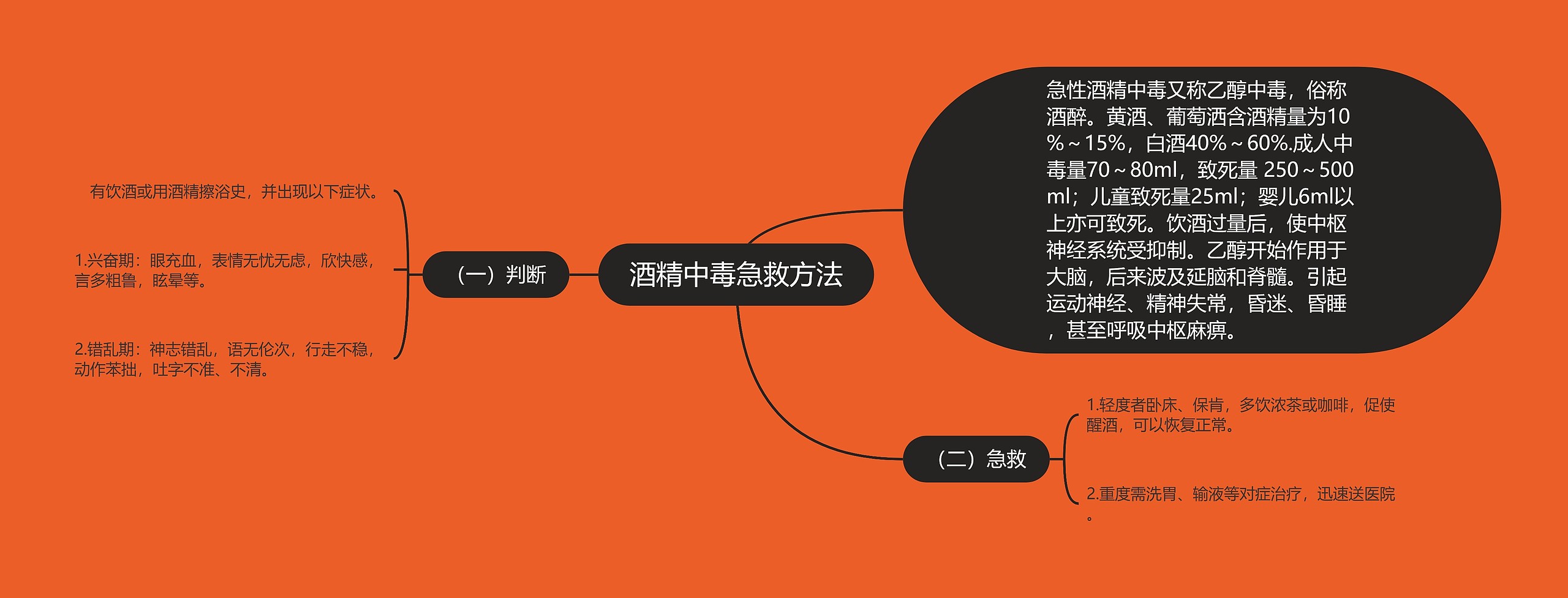 酒精中毒急救方法思维导图