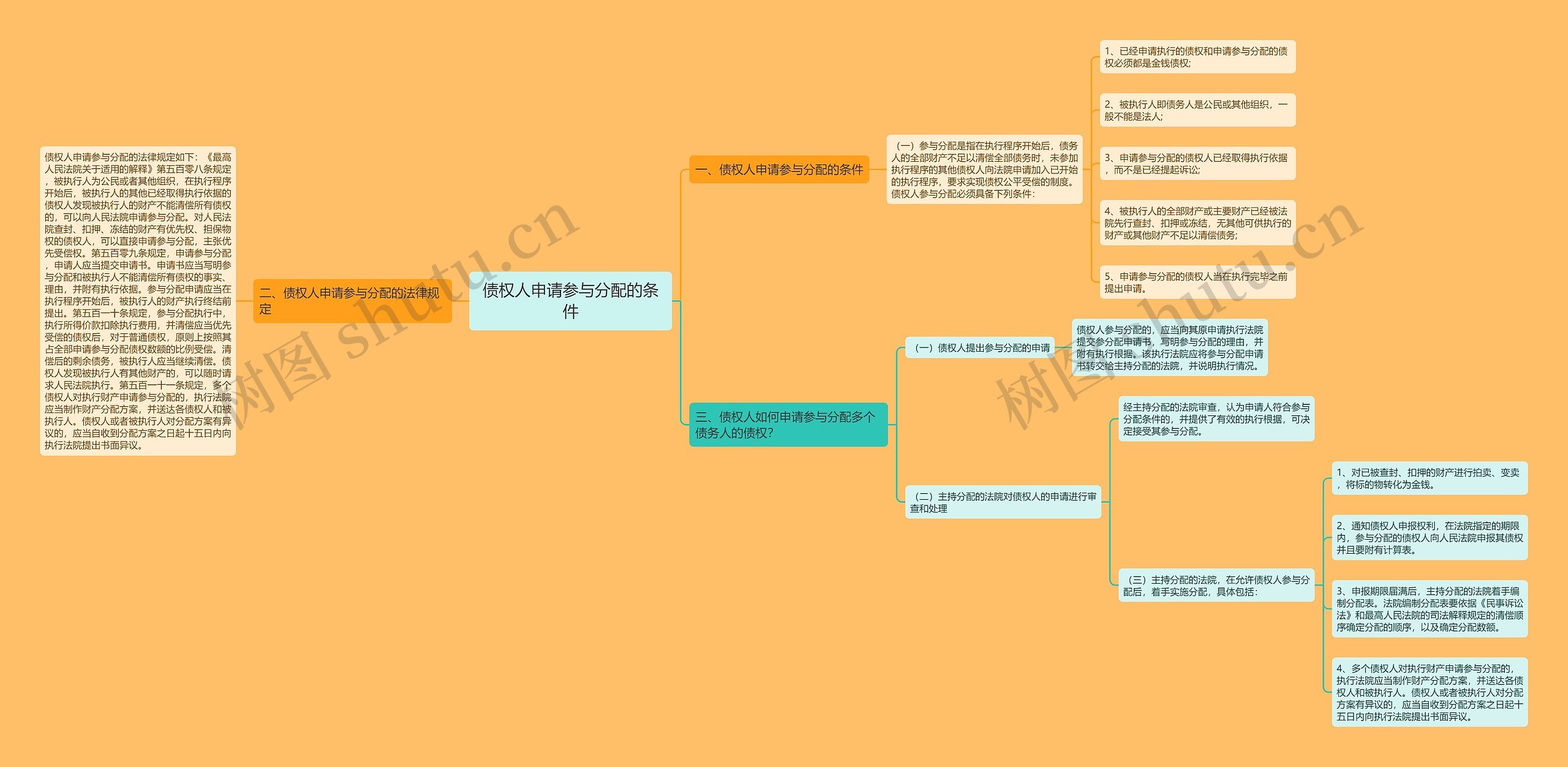 债权人申请参与分配的条件思维导图