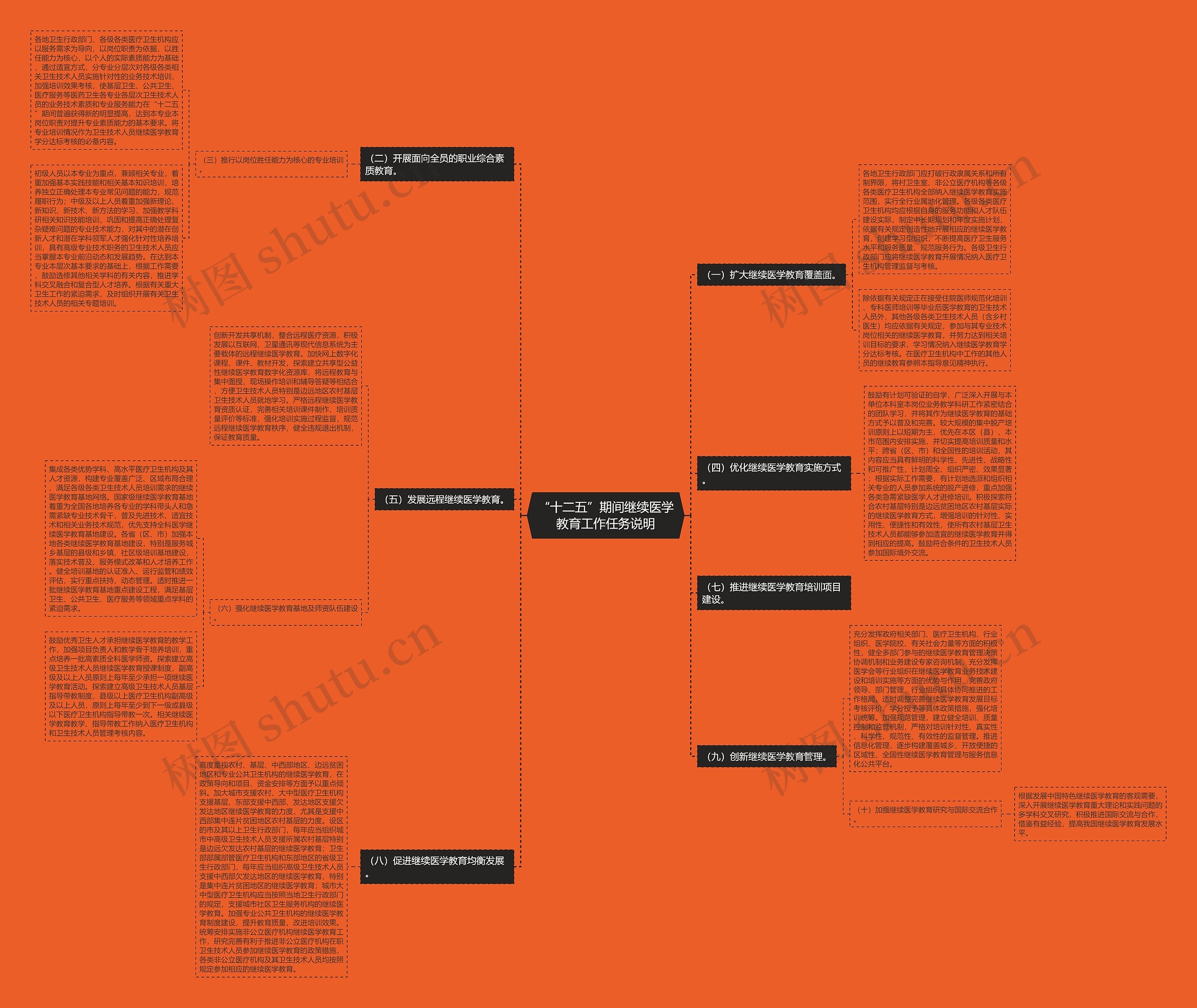 “十二五”期间继续医学教育工作任务说明思维导图