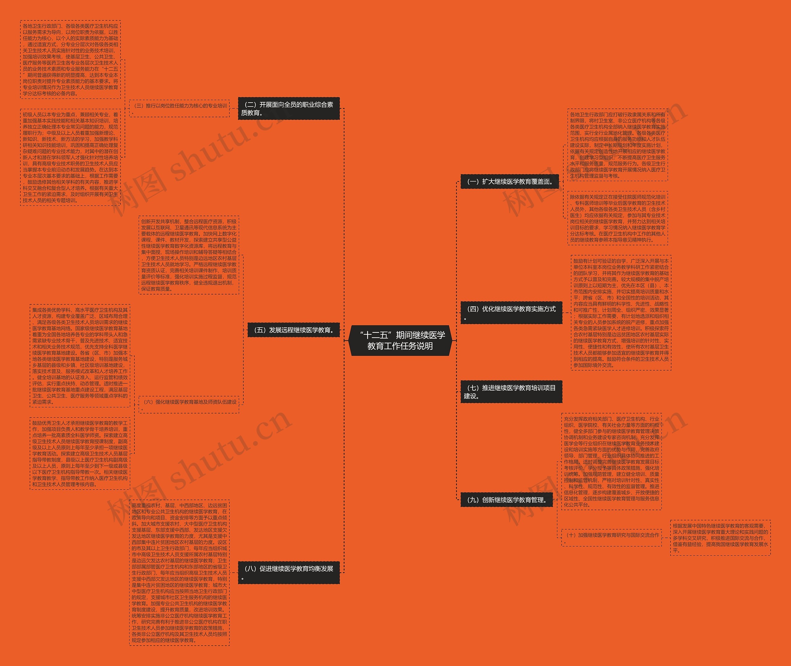 “十二五”期间继续医学教育工作任务说明 “十二五”期间继续医学教育工作任务说明
