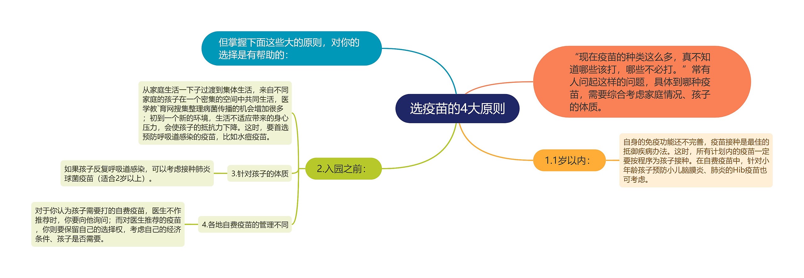 选疫苗的4大原则思维导图