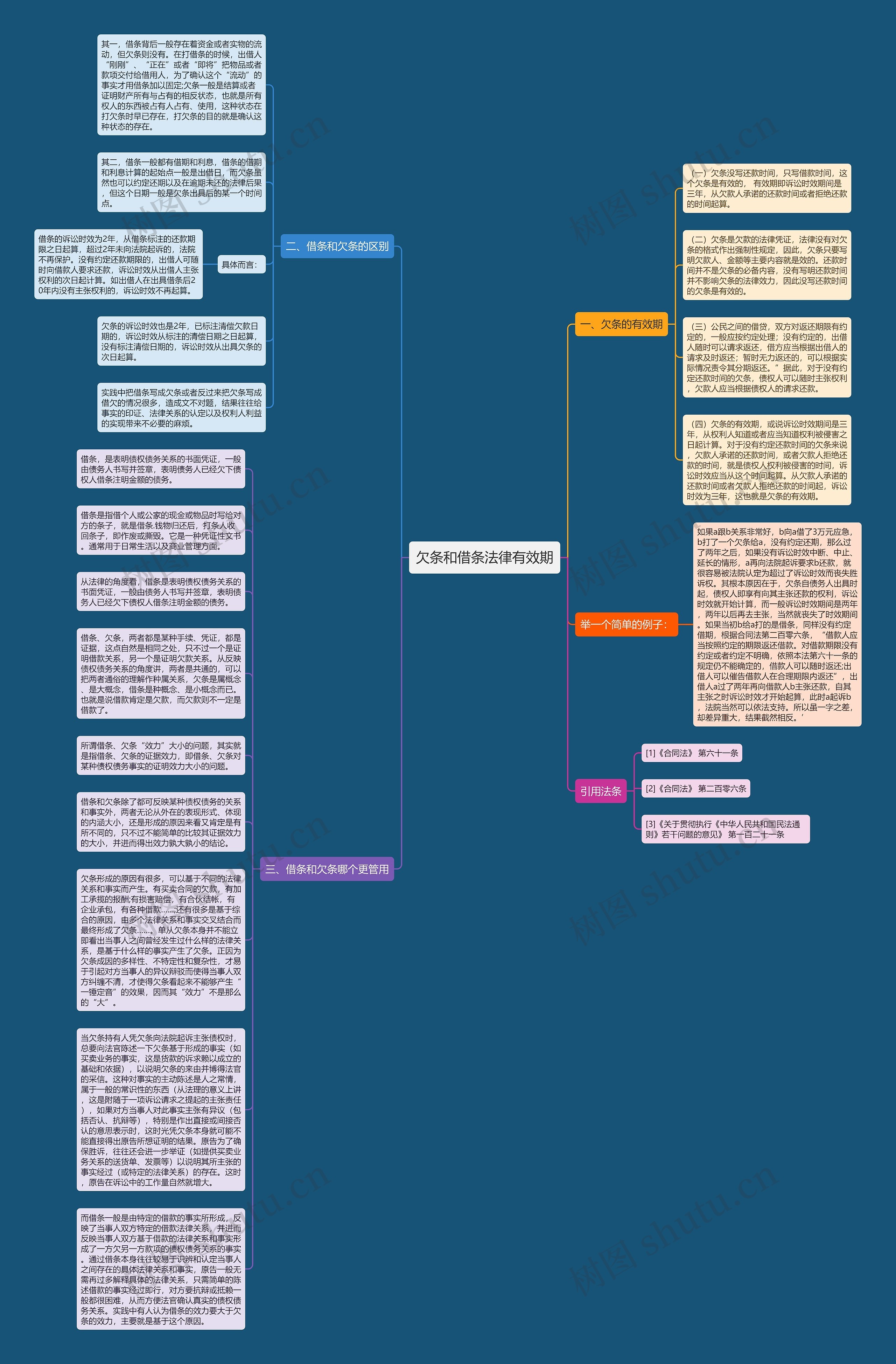 欠条和借条法律有效期思维导图