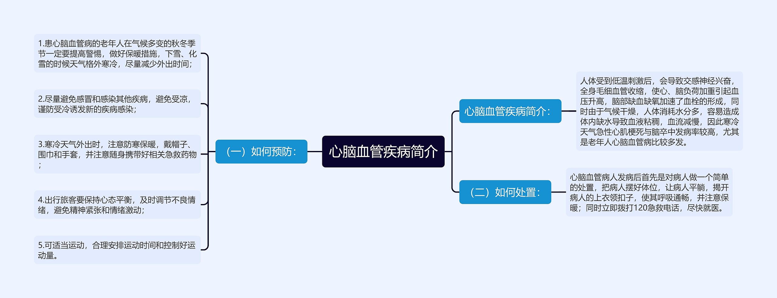 心脑血管疾病简介思维导图