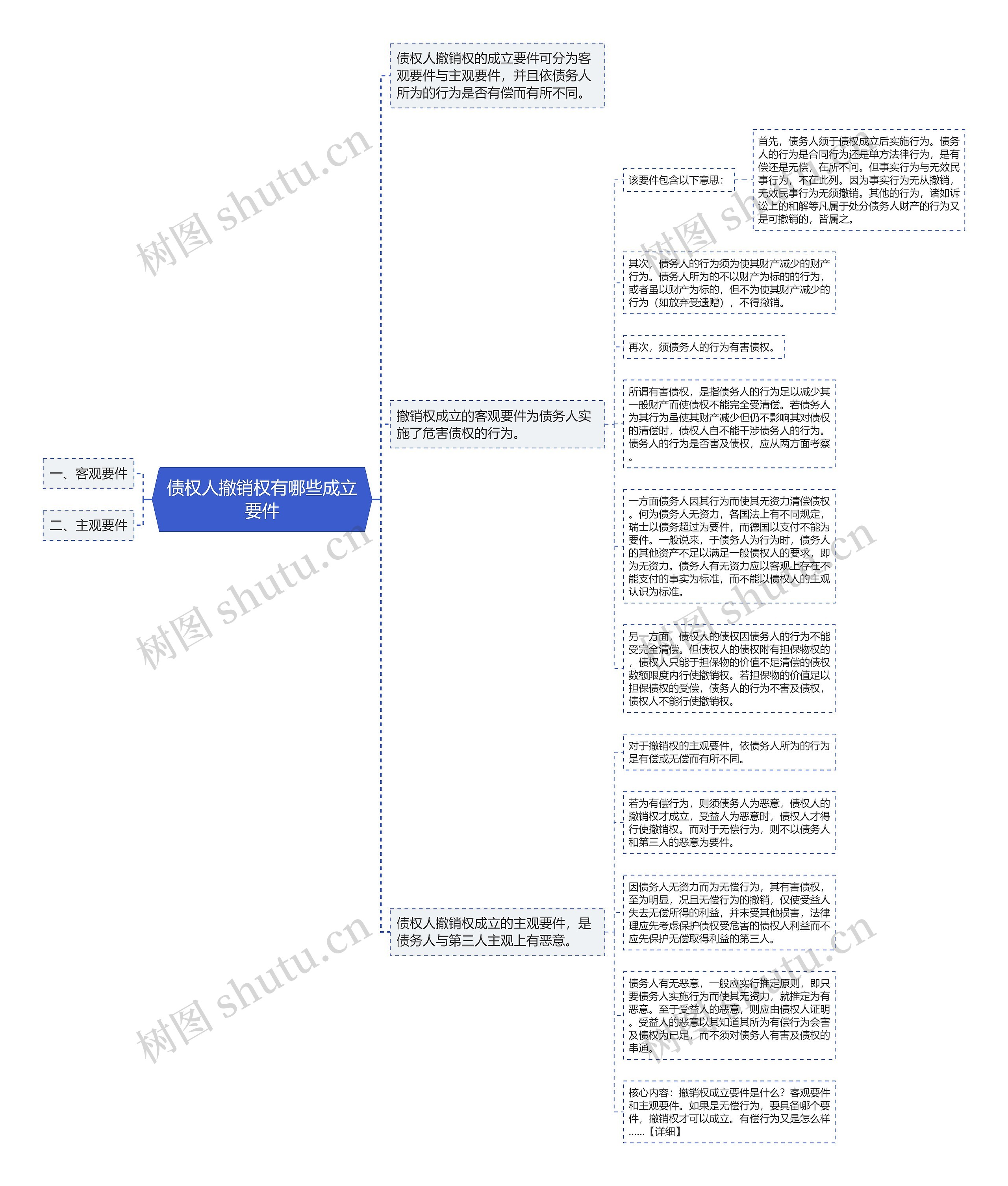 债权人撤销权有哪些成立要件思维导图