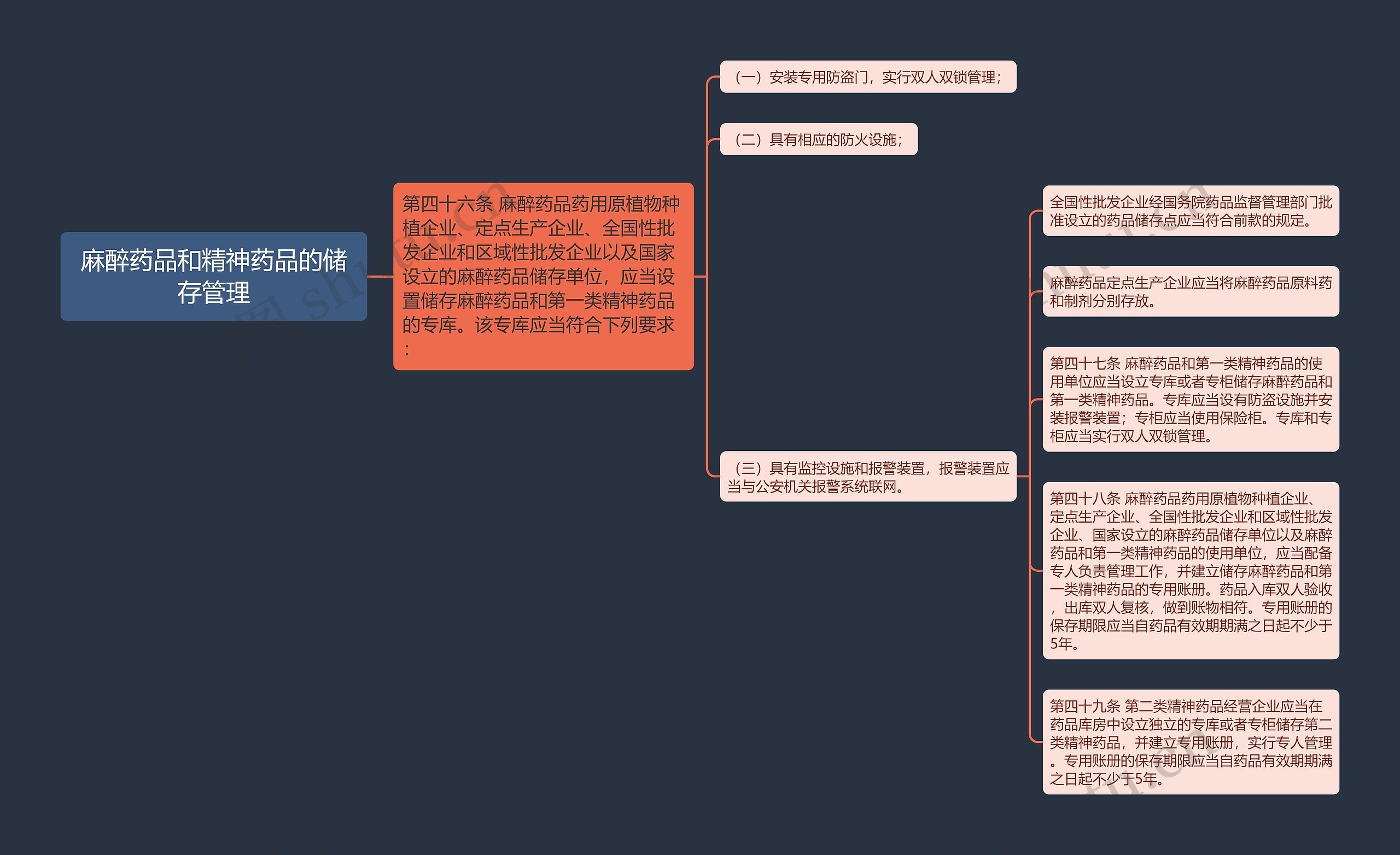 麻醉药品和精神药品的储存管理