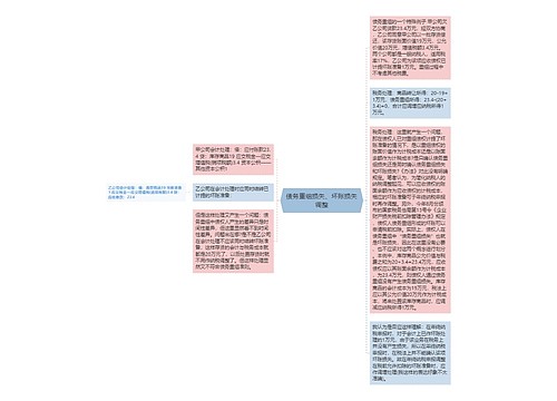 债务重组损失、坏账损失调整