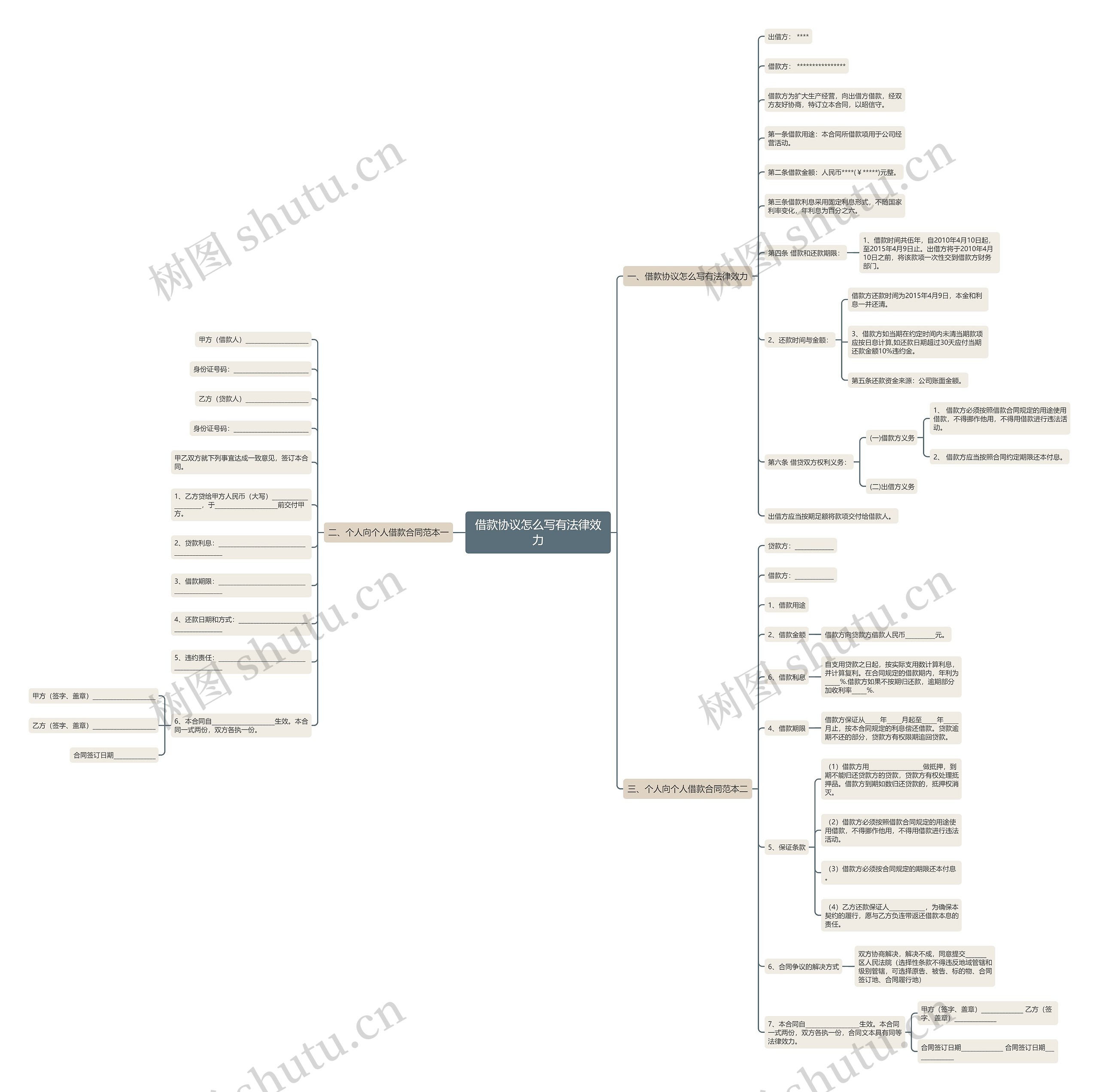 借款协议怎么写有法律效力思维导图