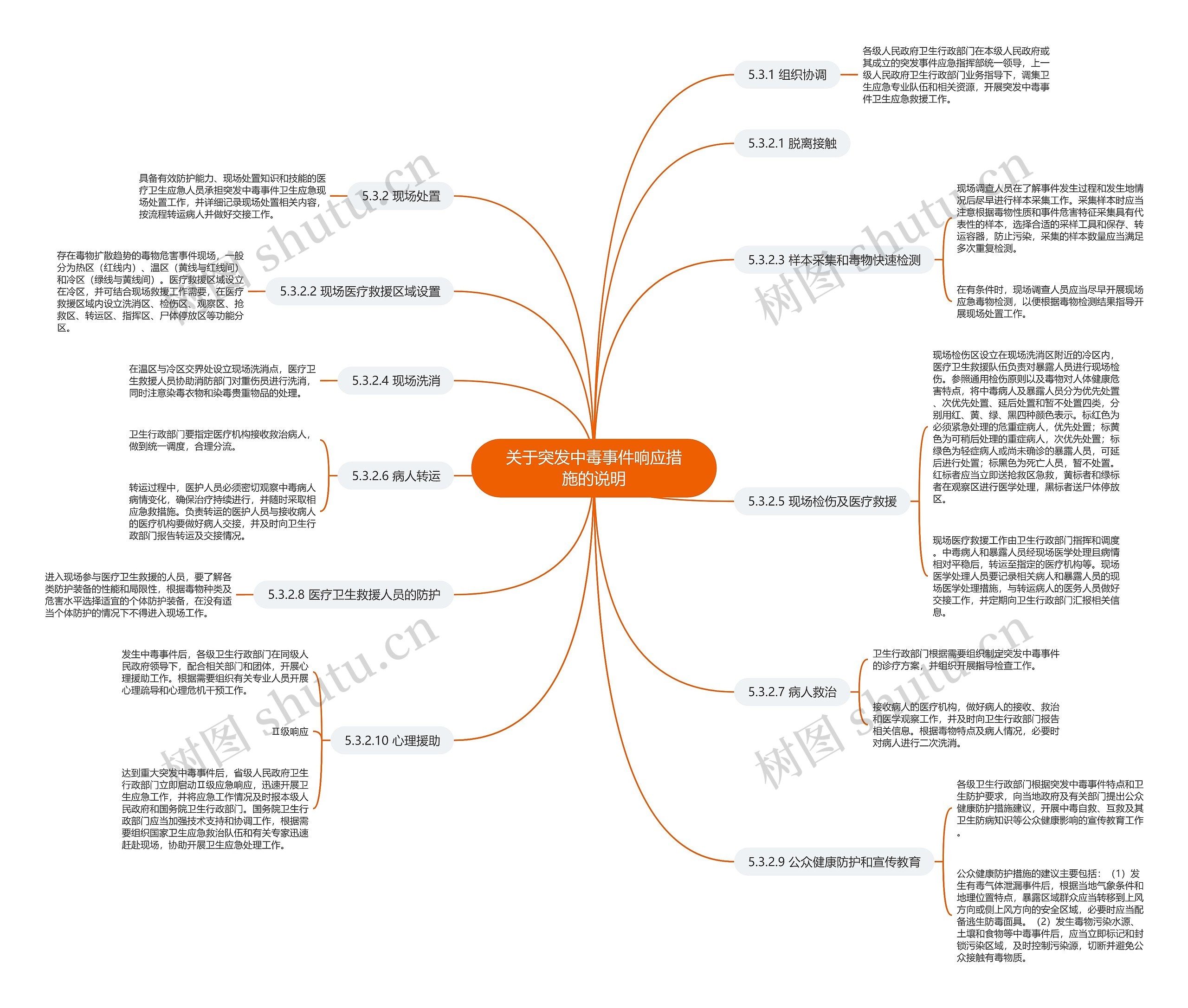 关于突发中毒事件响应措施的说明思维导图