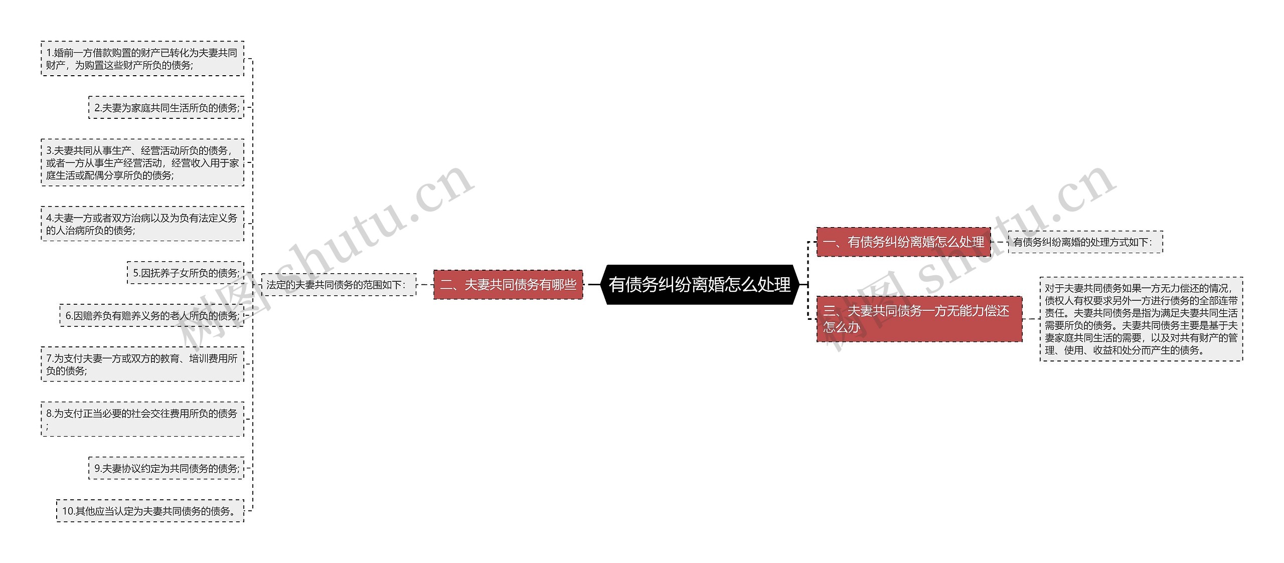 有债务纠纷离婚怎么处理思维导图