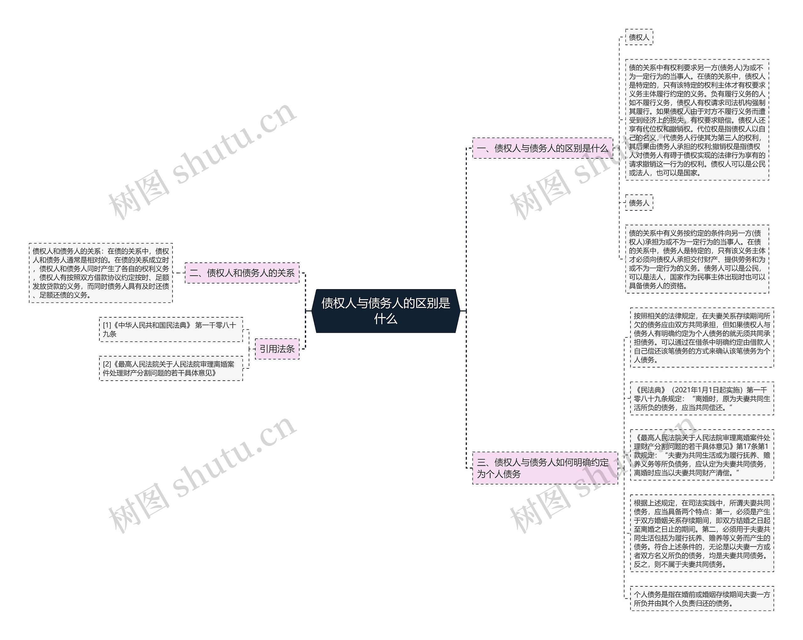 债权人与债务人的区别是什么思维导图