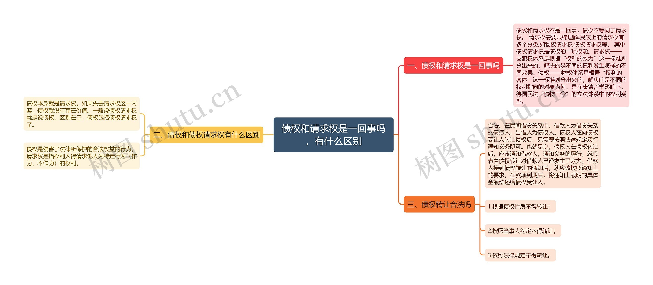 债权和请求权是一回事吗，有什么区别思维导图