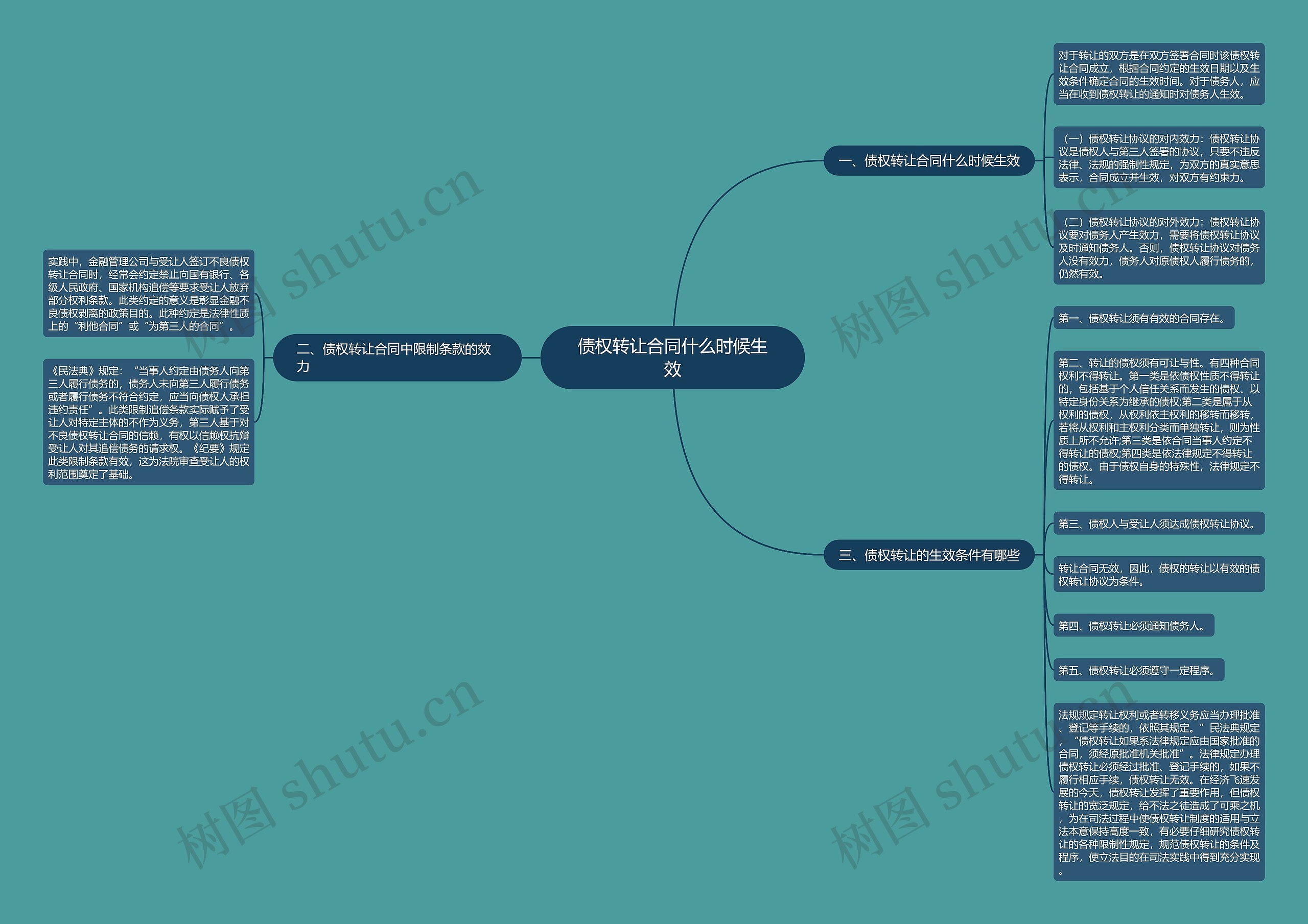 债权转让合同什么时候生效 债权转让合同什么时候生效
