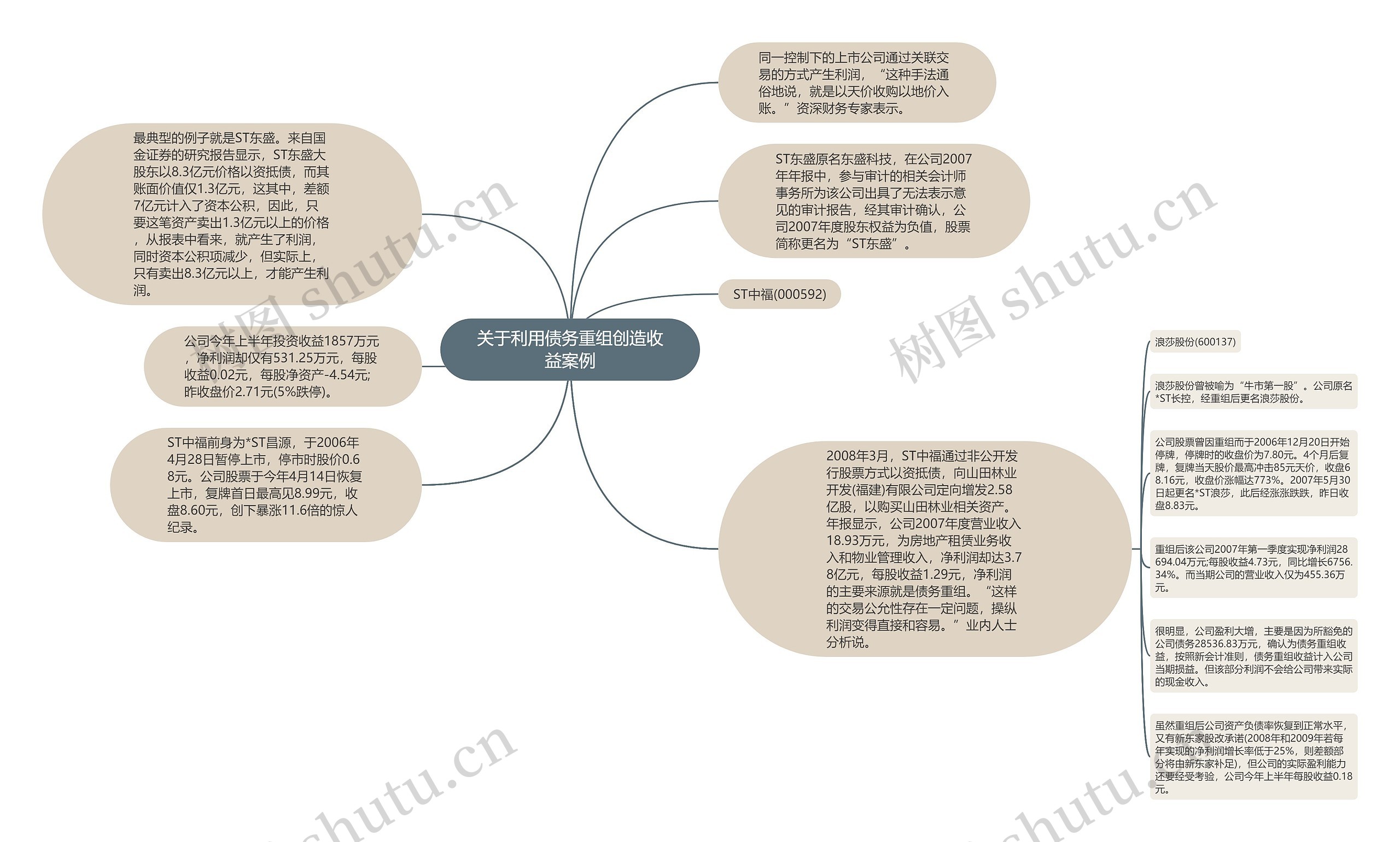 关于利用债务重组创造收益案例