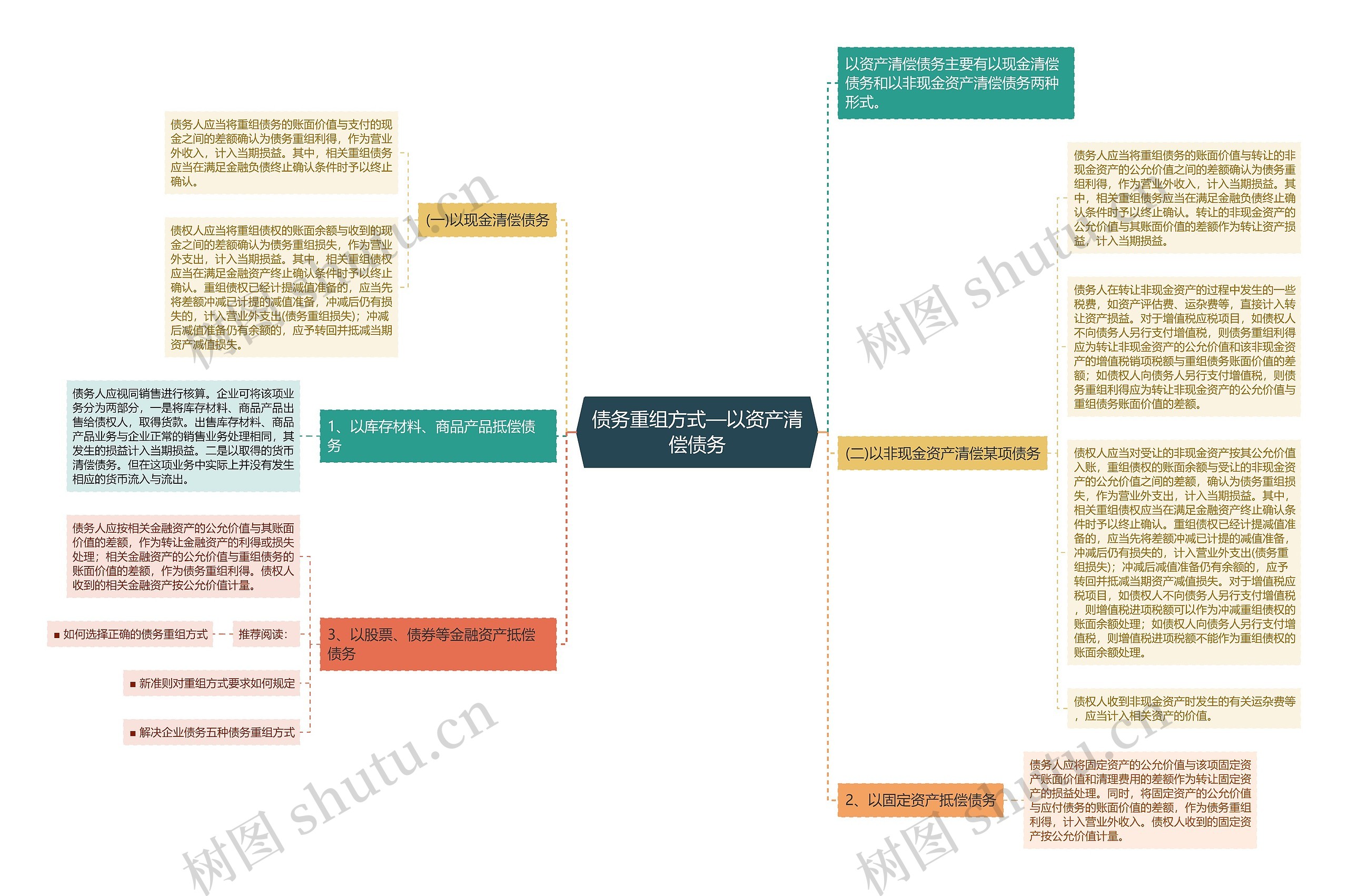 债务重组方式—以资产清偿债务思维导图