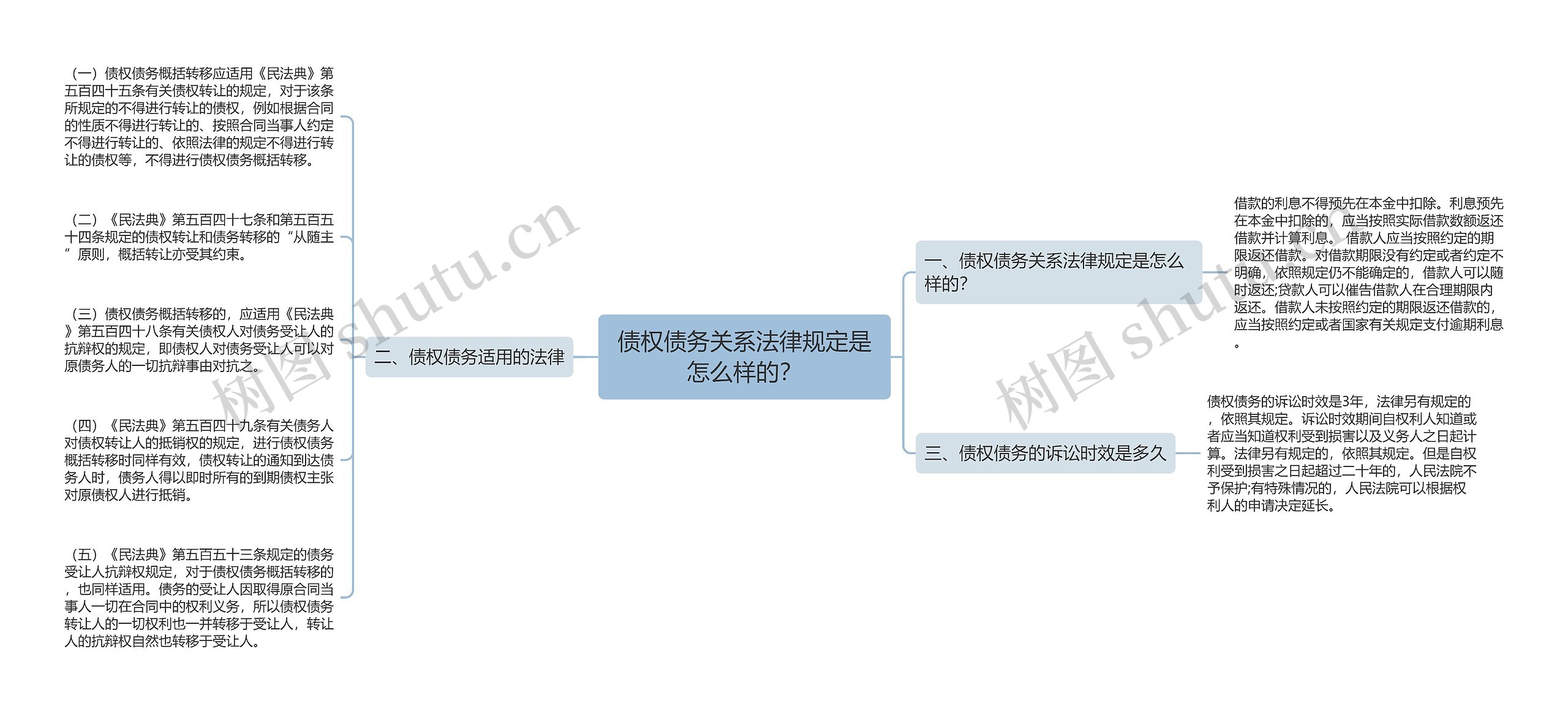 债权债务关系法律规定是怎么样的？思维导图