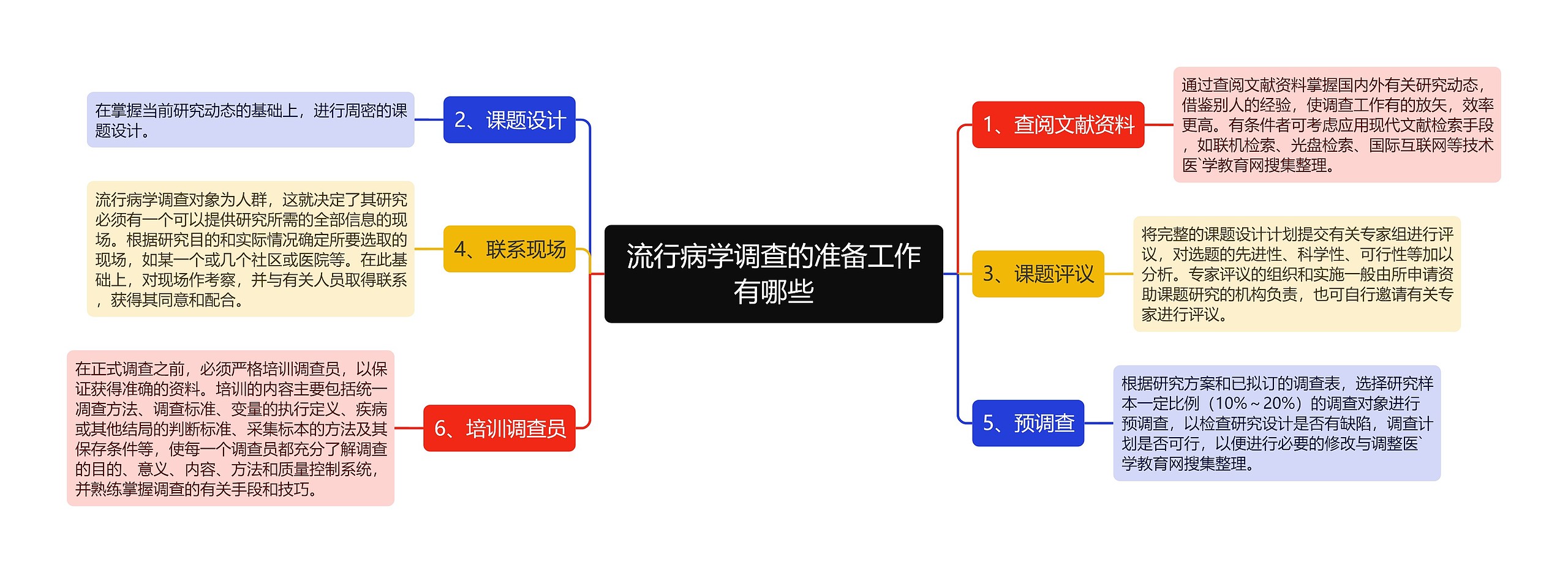 流行病学调查的准备工作有哪些思维导图