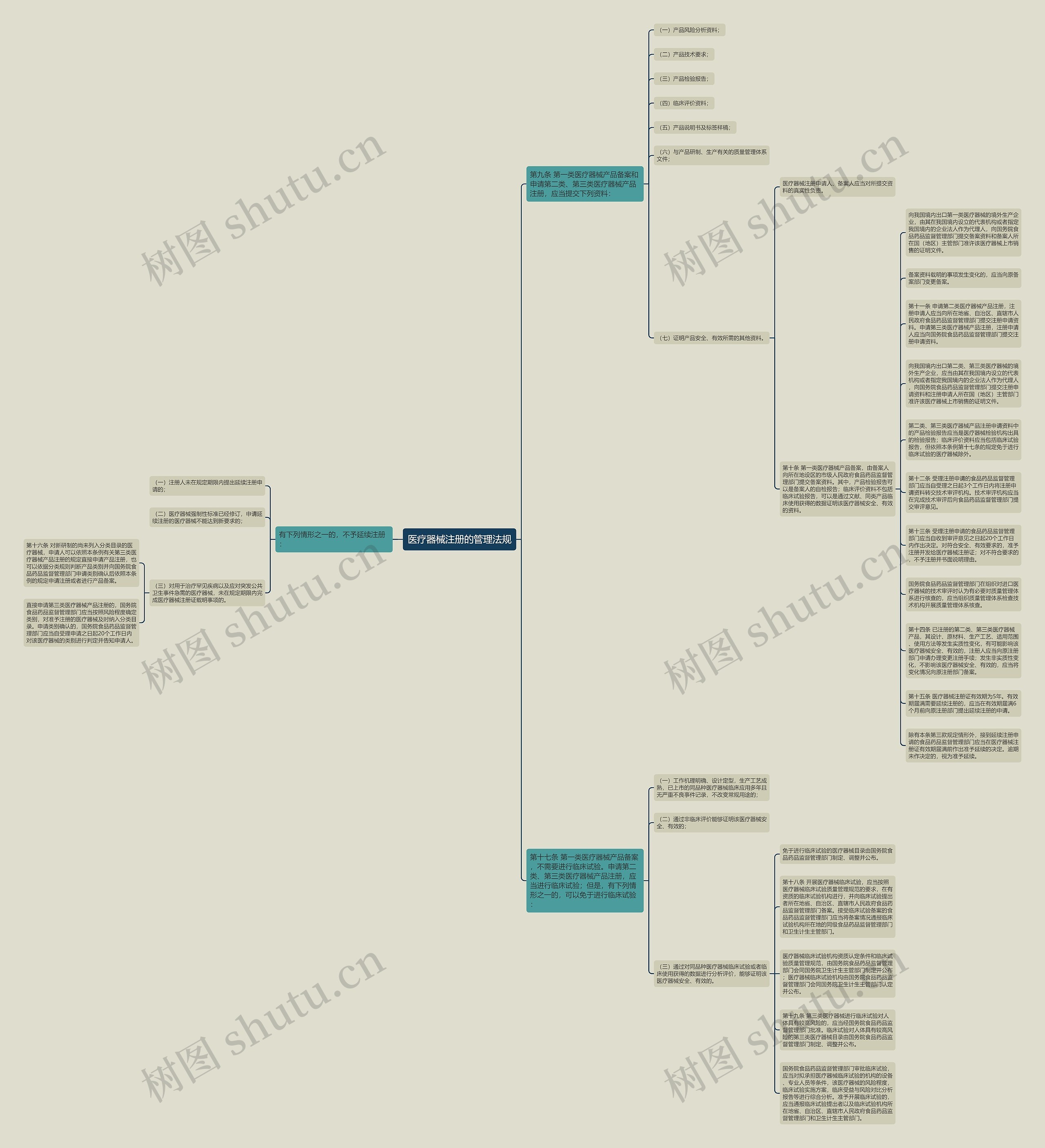 医疗器械注册的管理法规