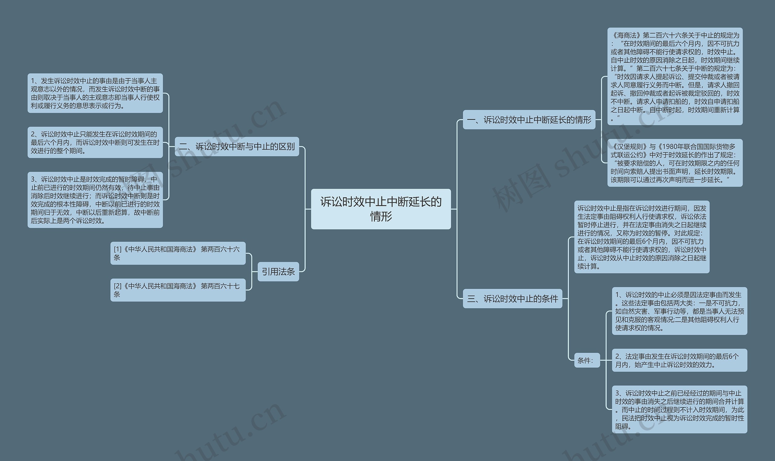 诉讼时效中止中断延长的情形思维导图