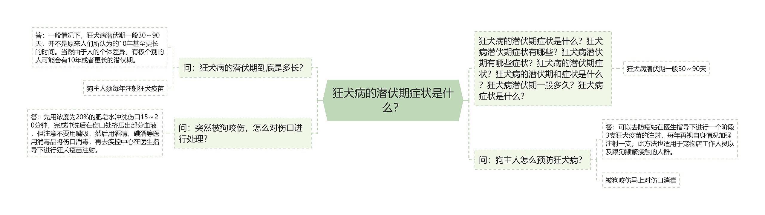 狂犬病的潜伏期症状是什么？