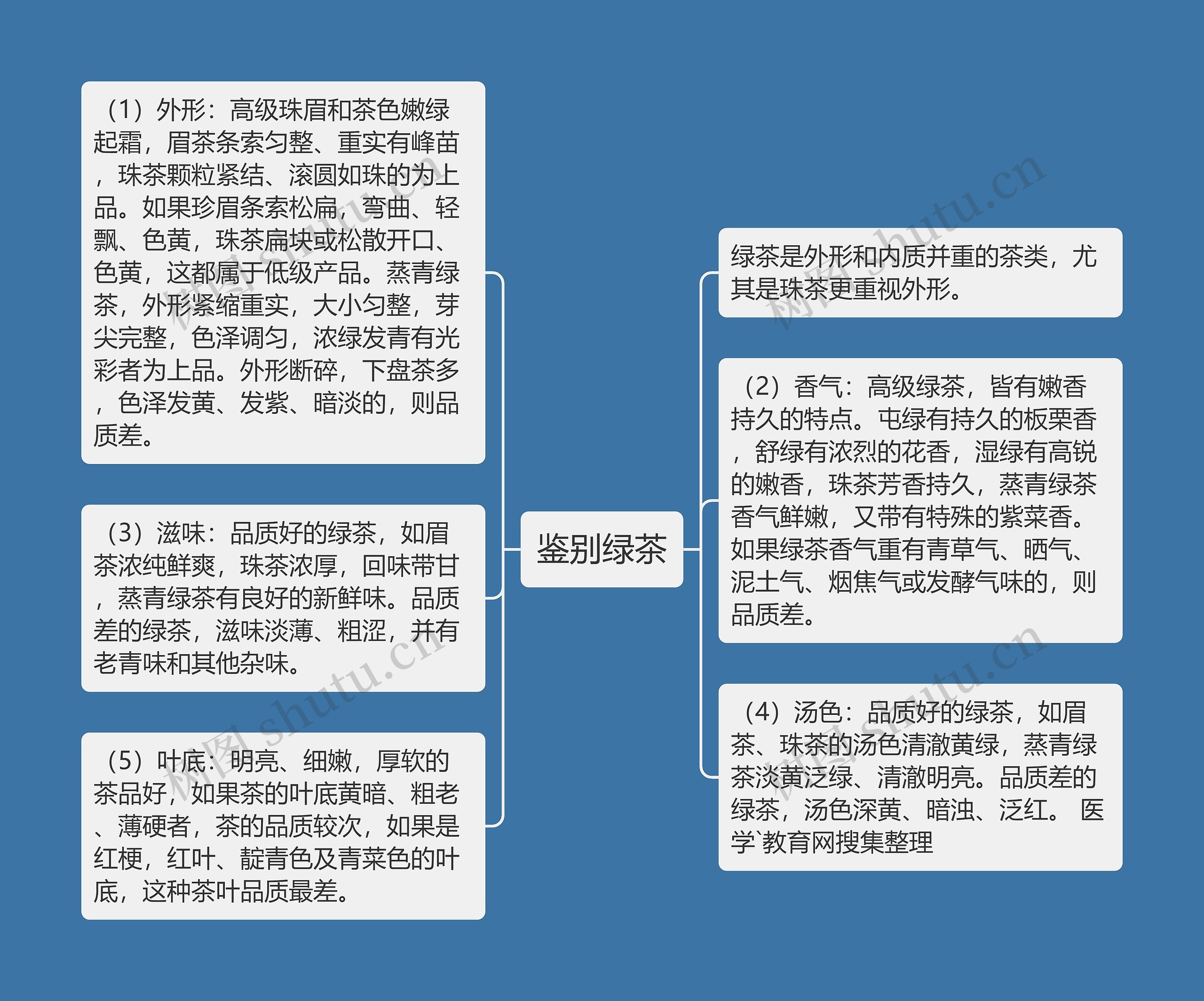 鉴别绿茶思维导图