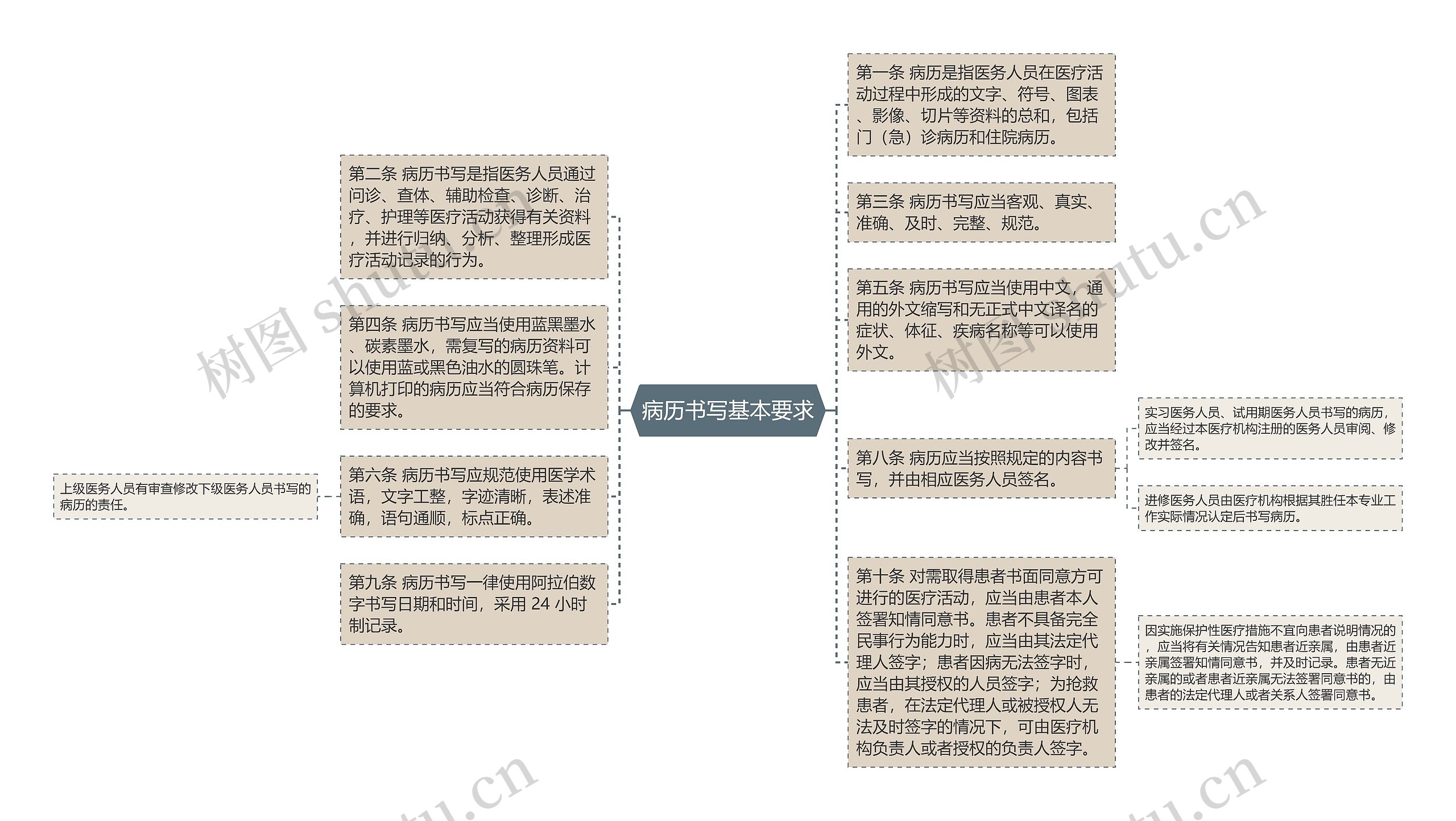 病历书写基本要求