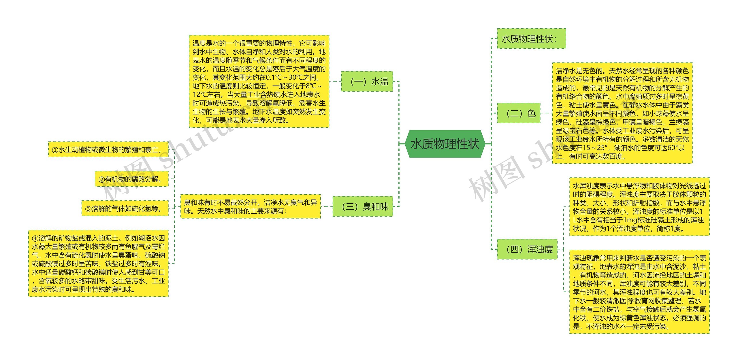 水质物理性状思维导图