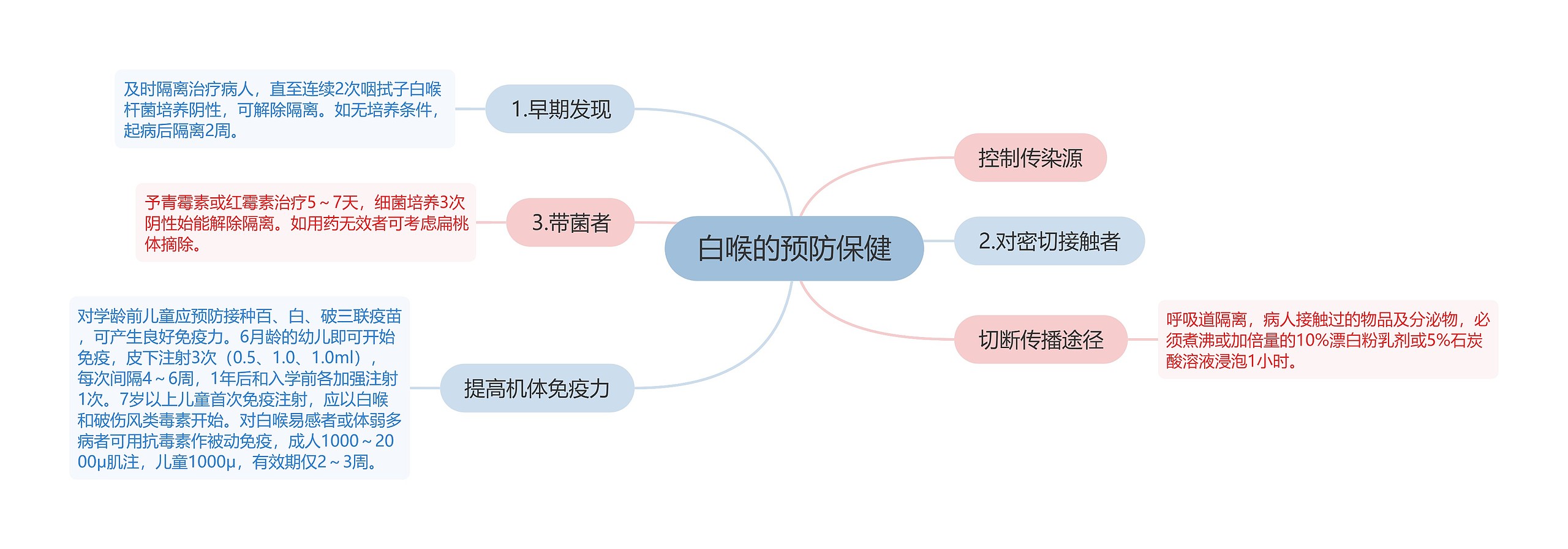 白喉的预防保健