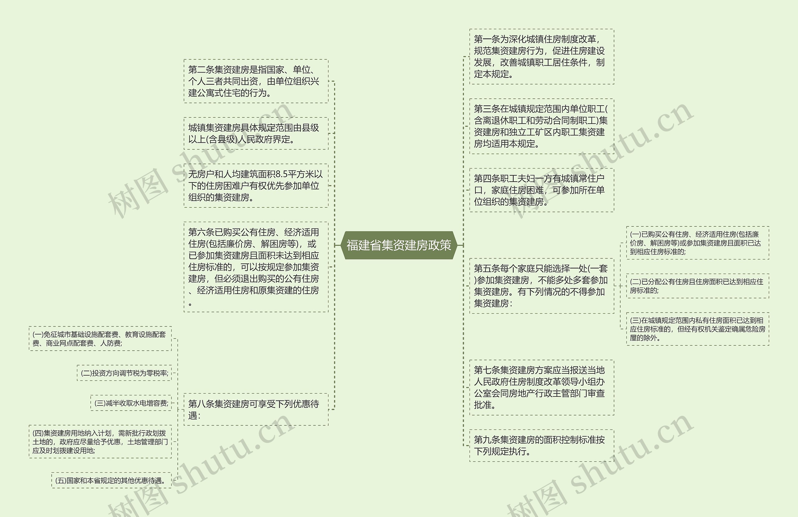 福建省集资建房政策思维导图高清图 福建省集资建房政策思维导图