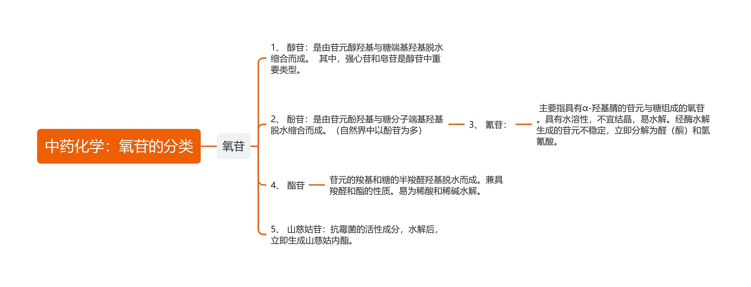 中药化学：氧苷的分类思维导图