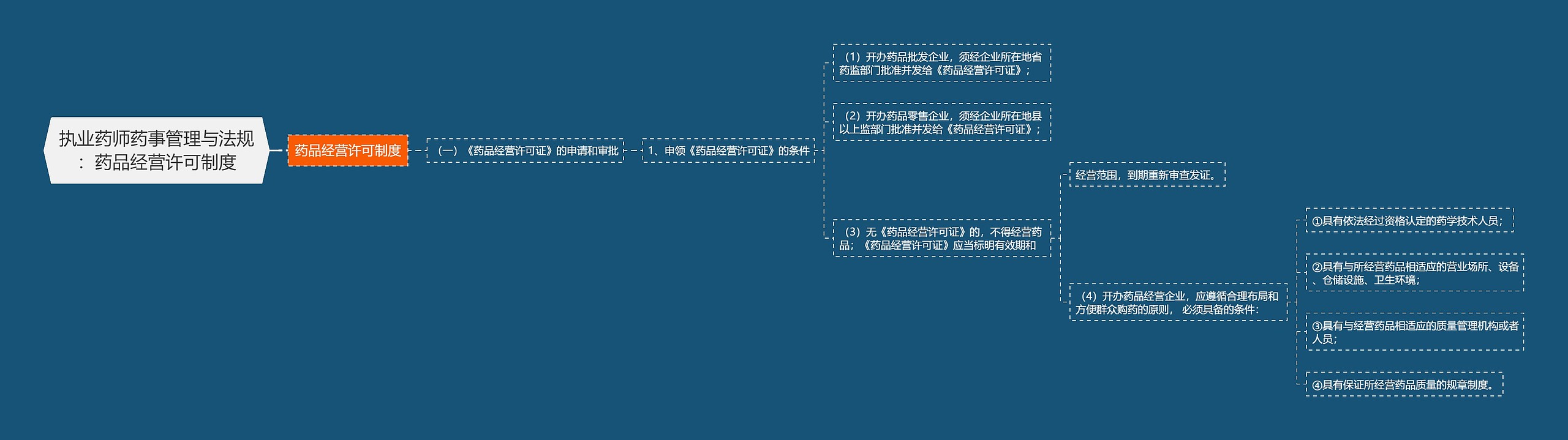 执业药师药事管理与法规:药品经营许可制度 执业药师药事管理与法规:药品经营许可制度