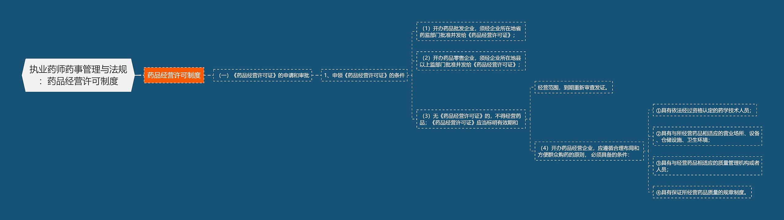 执业药师药事管理与法规：药品经营许可制度思维导图