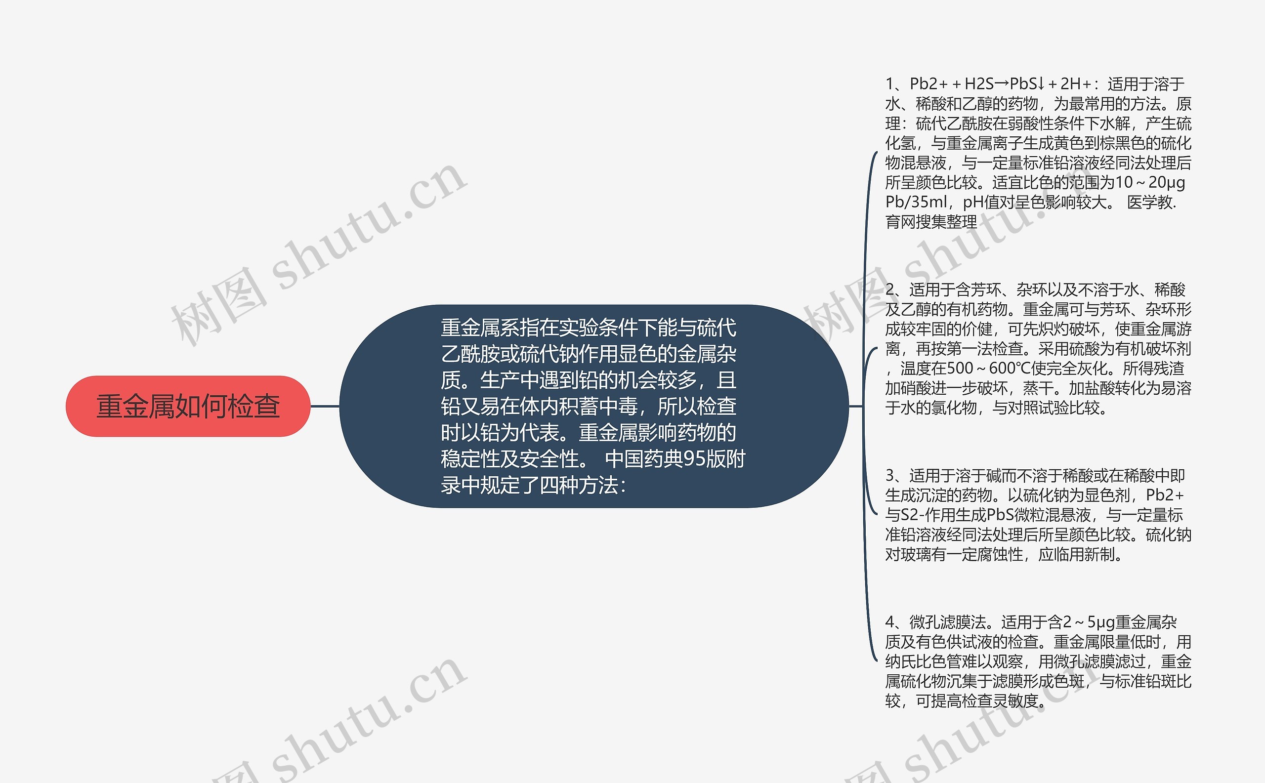 重金属如何检查思维导图