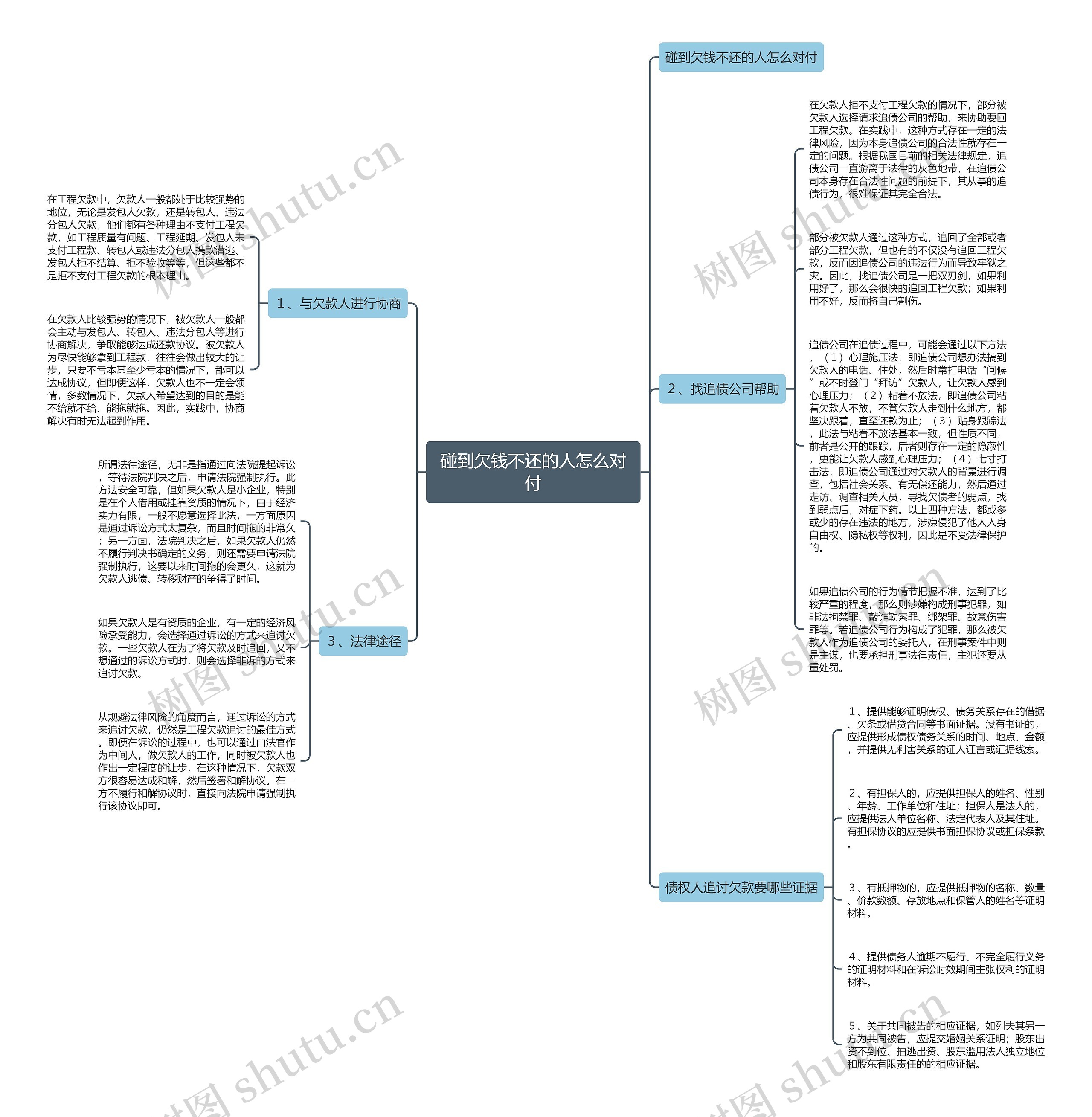 碰到欠钱不还的人怎么对付思维导图