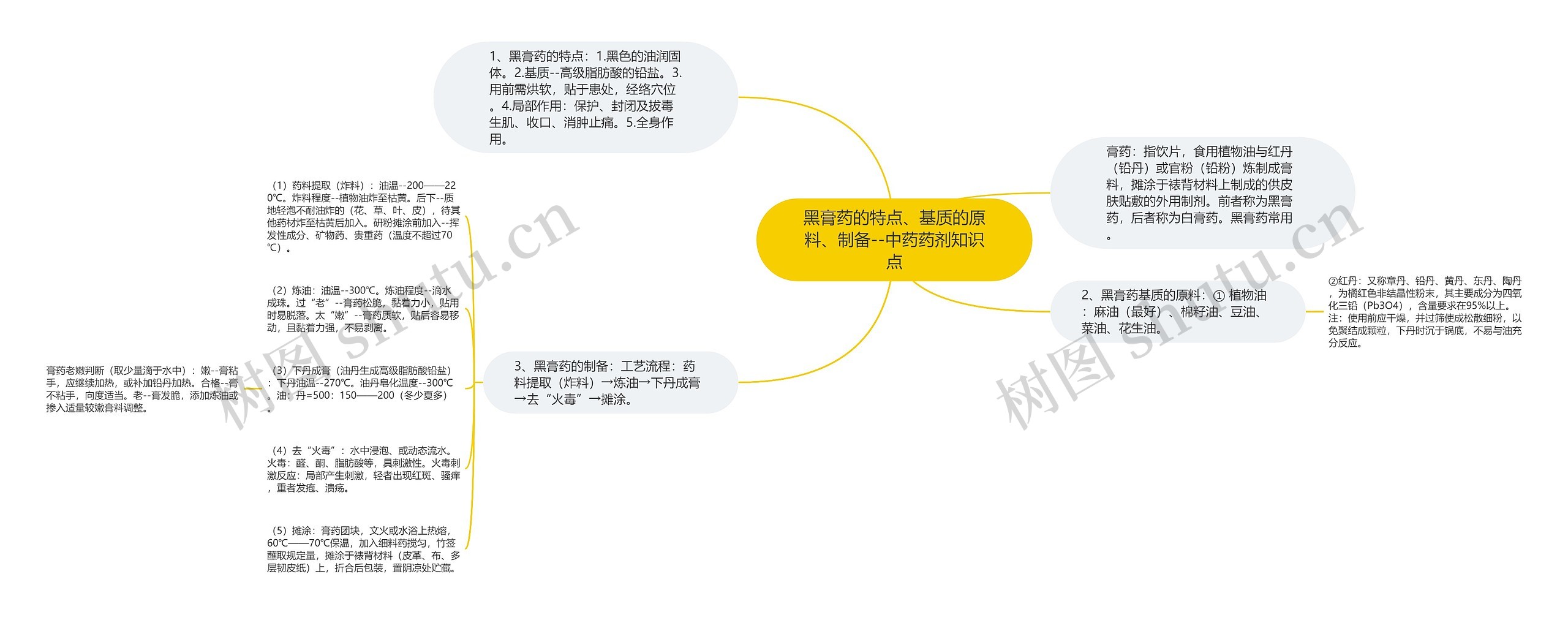 黑膏药的特点、基质的原料、制备--中药药剂知识点