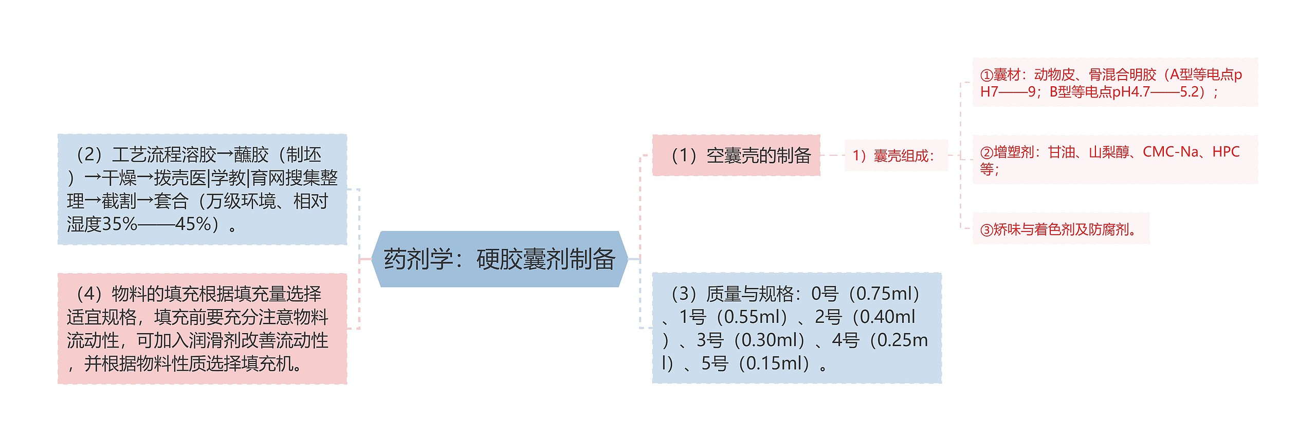 药剂学：硬胶囊剂制备思维导图