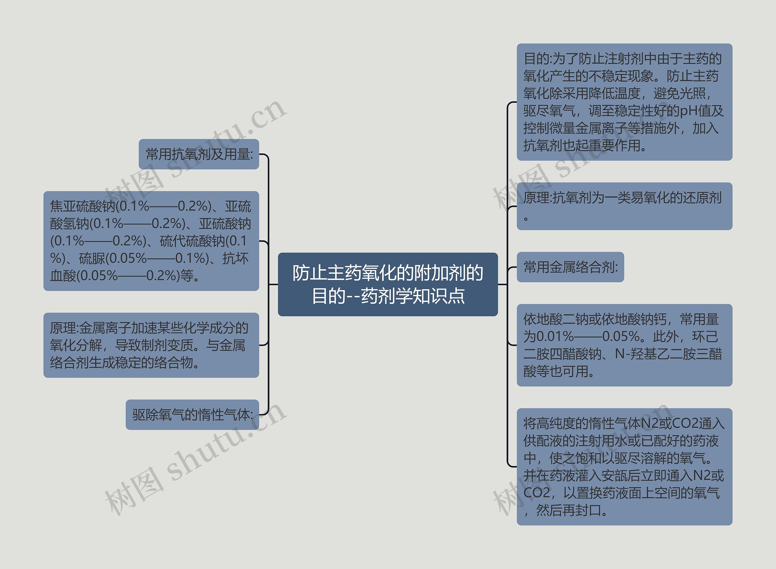 防止主药氧化的附加剂的目的--药剂学知识点思维导图