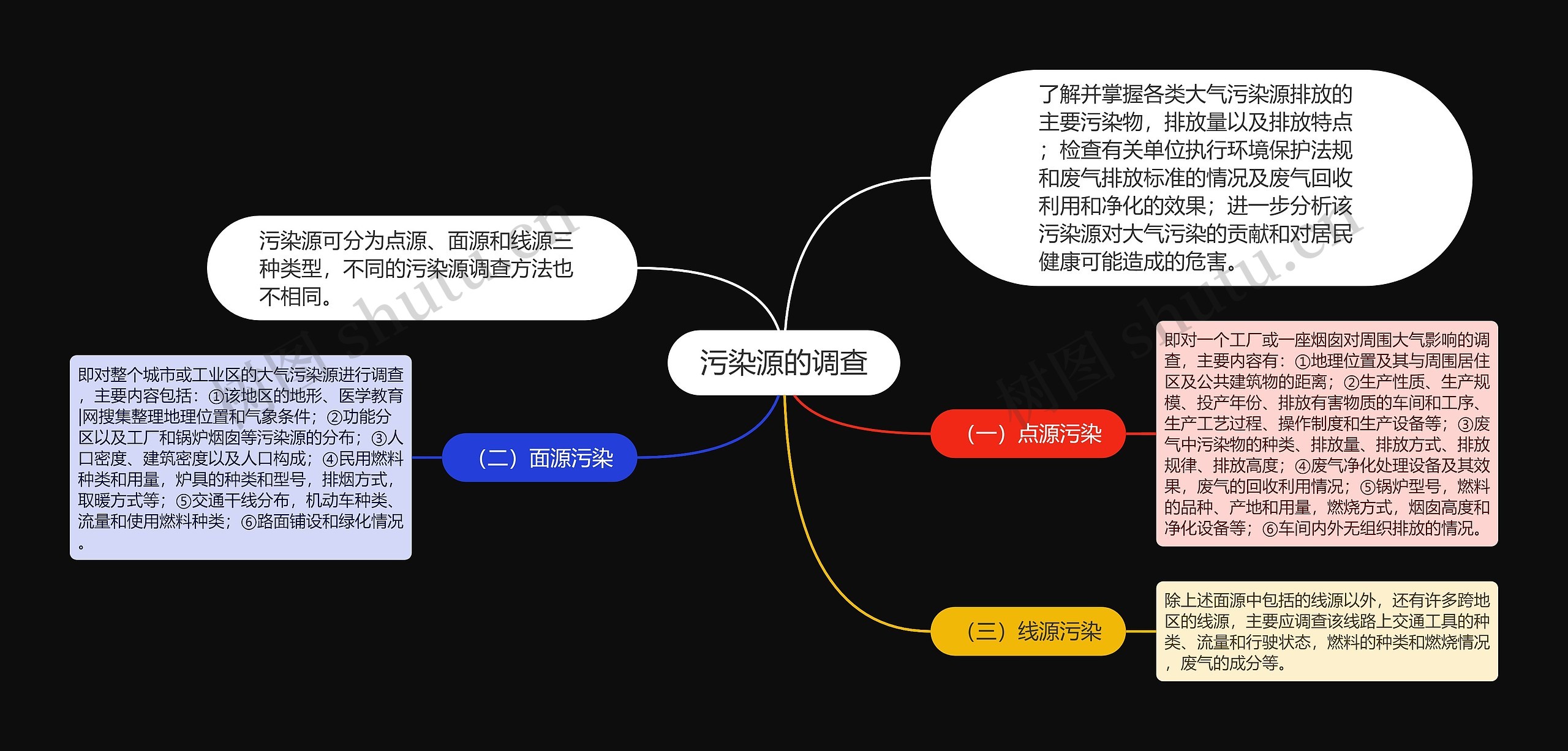 污染源的调查思维导图